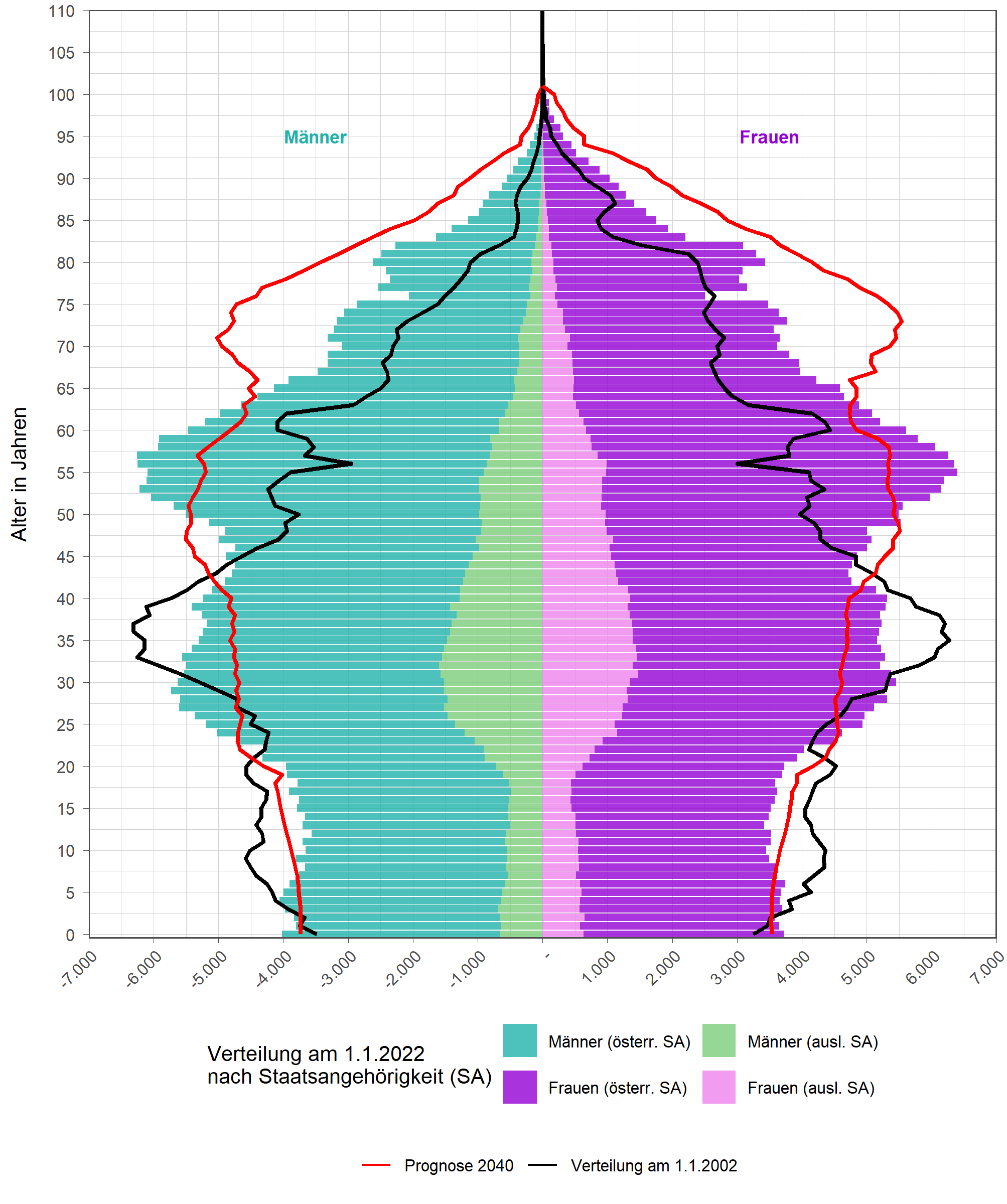 Bevölkerungspyramide Tirols für die Jahre 2002 2022 und 2040 (Prognose)