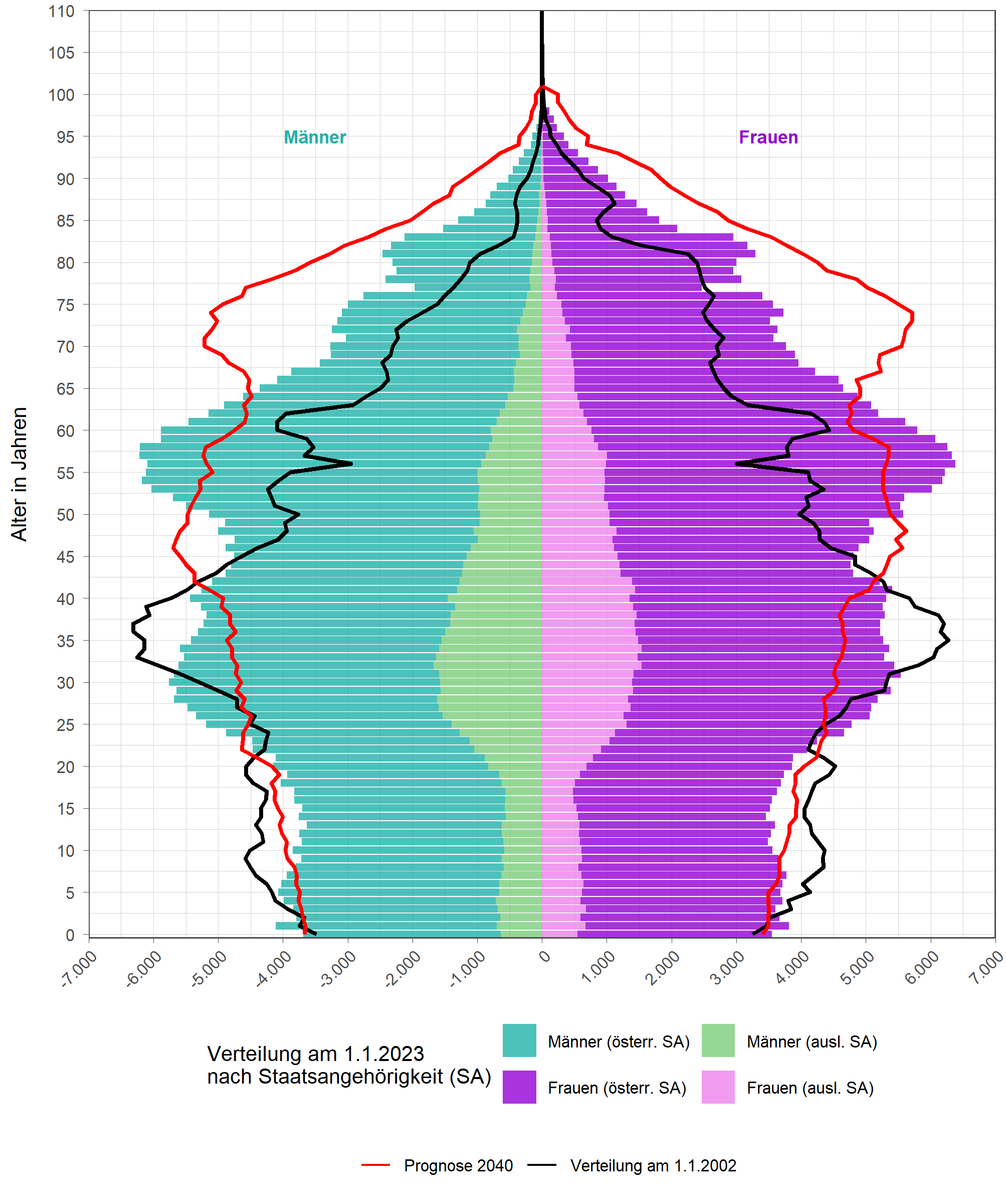 Bevölkerungspyramide Tirols für die Jahre 2002 2023 und 2040 (Prognose)