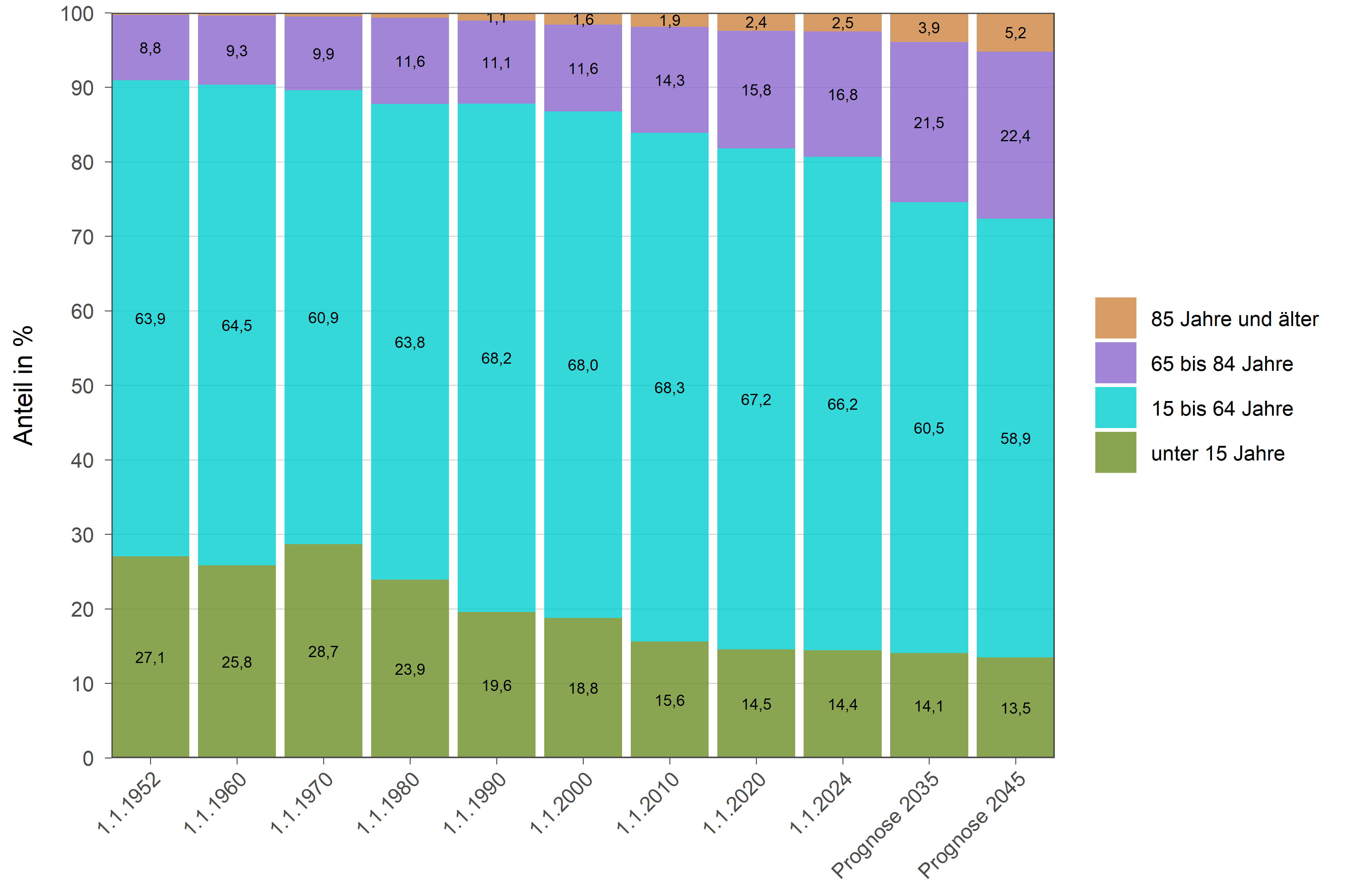 Die zugehörigen Zahlen sind in der anschließenden Tabelle dargestellt.