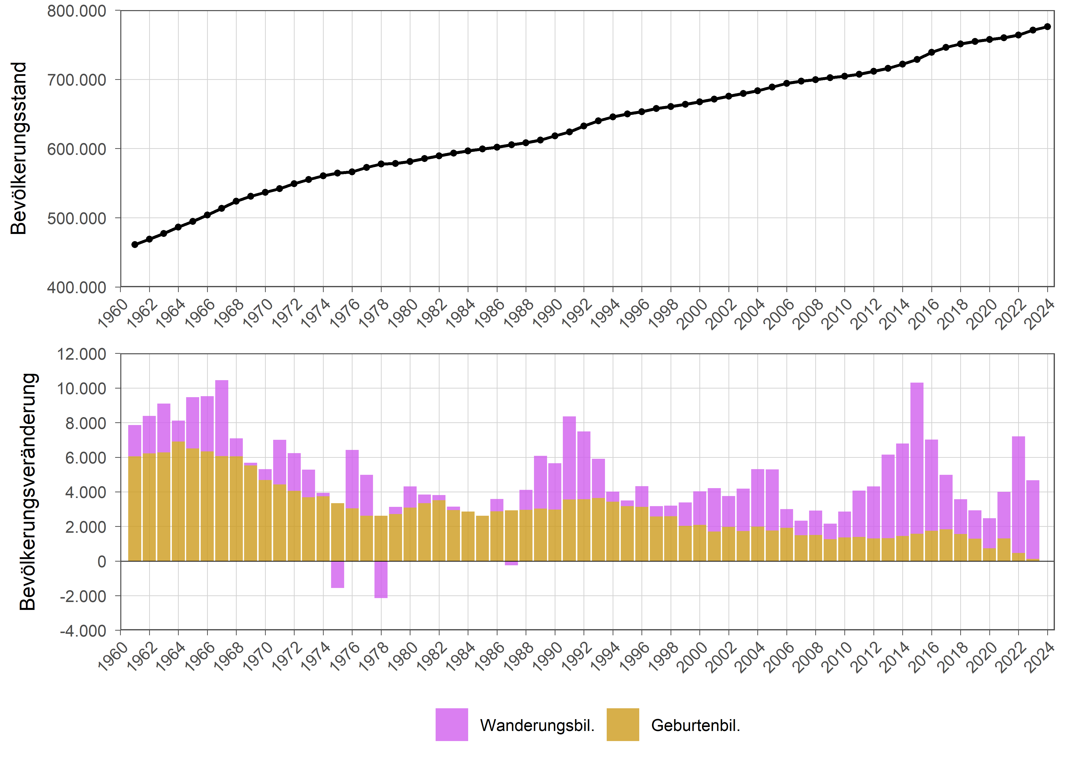 Die zugehörigen Zahlen sind in der Tabelle oberhalb dargestellt.