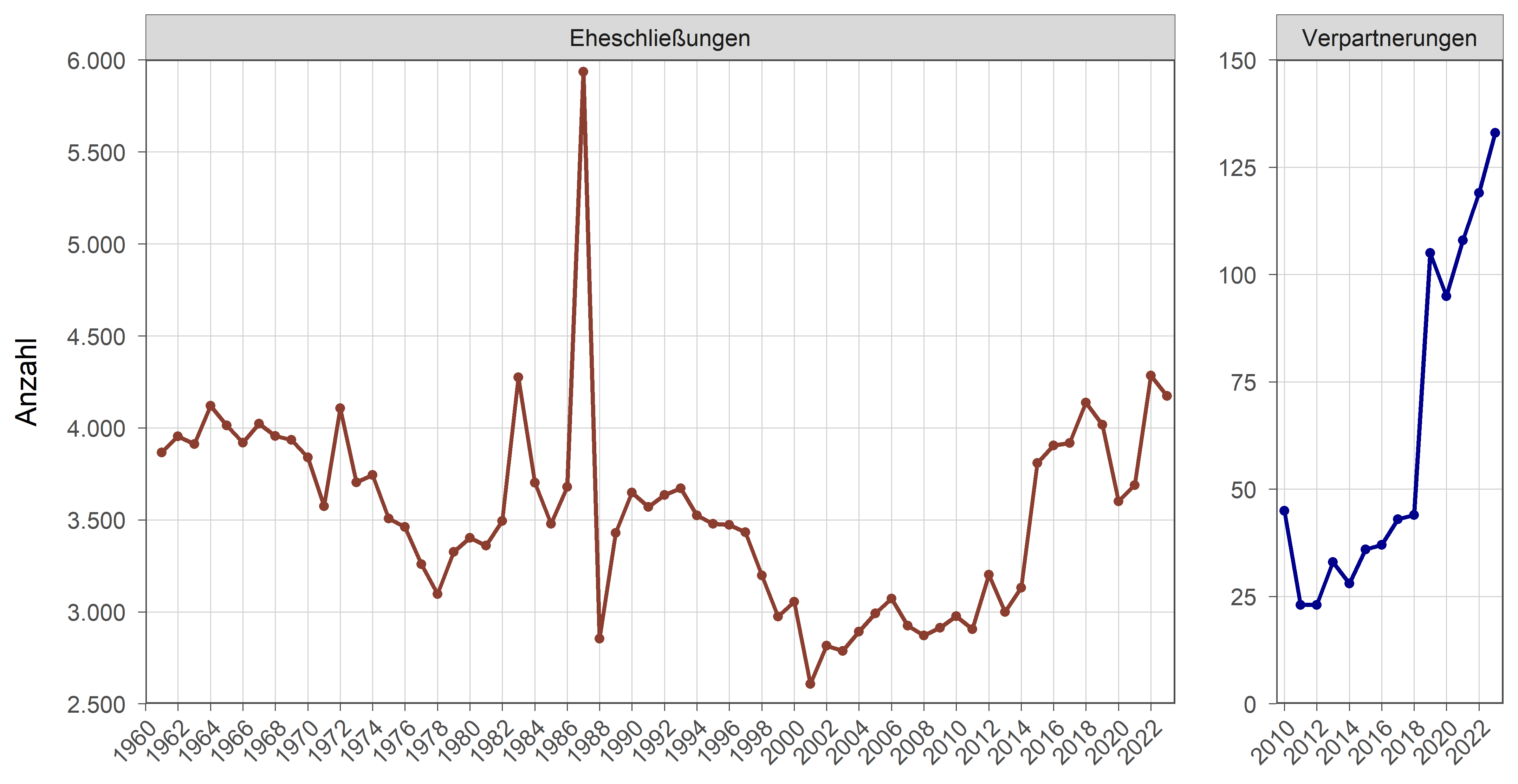 Die zugehörigen Zahlen sind in der Tabelle unterhalb dargestellt.