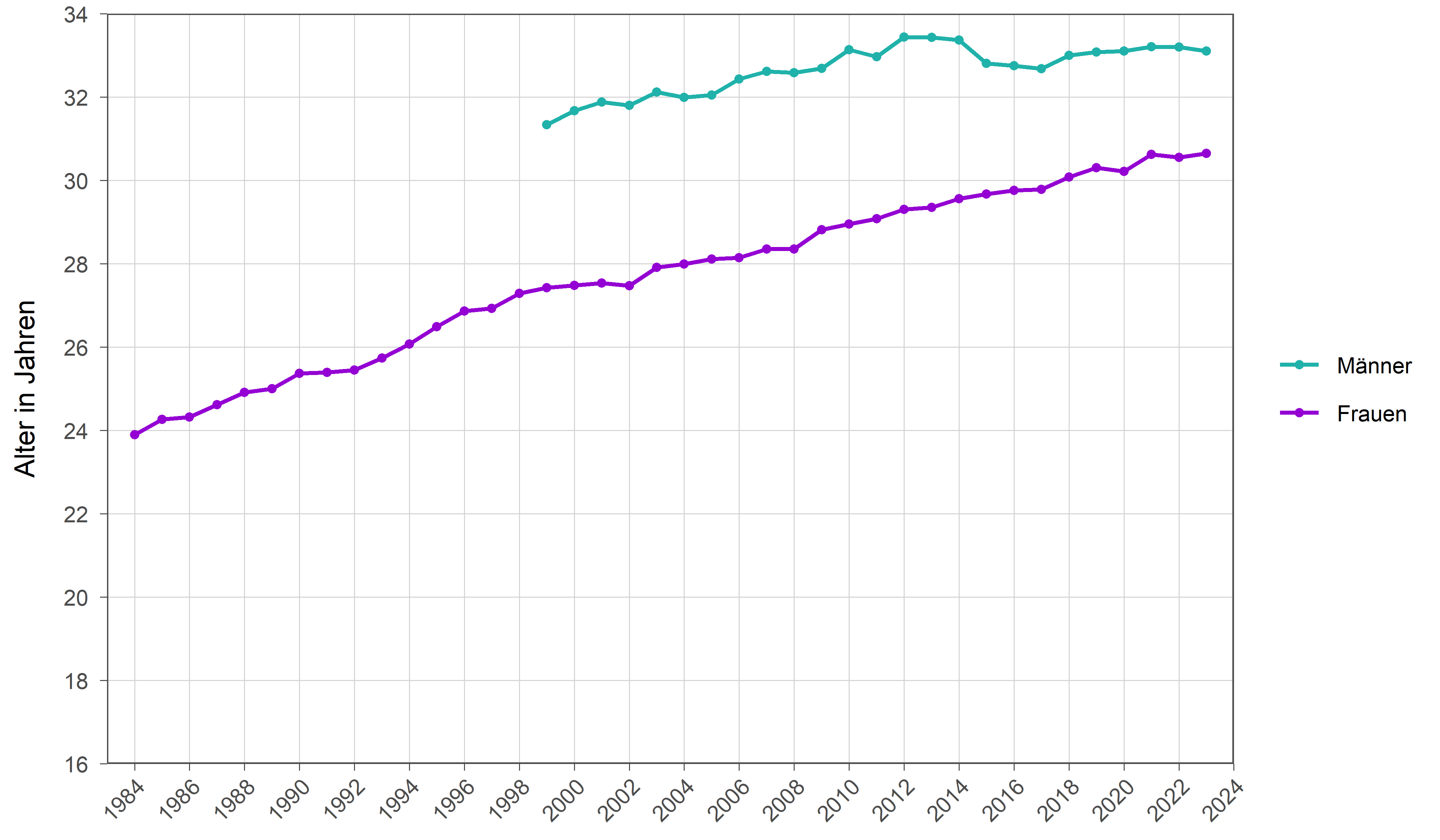 Die zugehörigen Zahlen sind in der Tabelle unterhalb dargestellt.