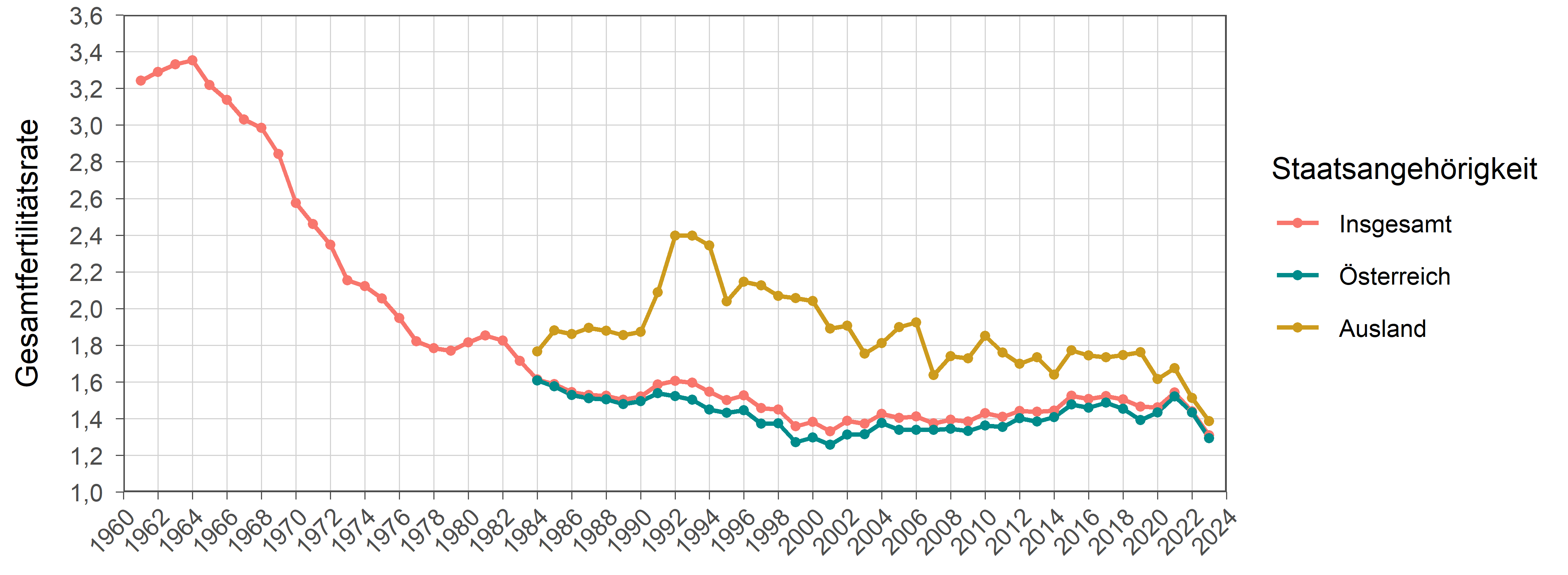 Die zugehörigen Zahlen sind in der Tabelle oberhalb dargestellt.