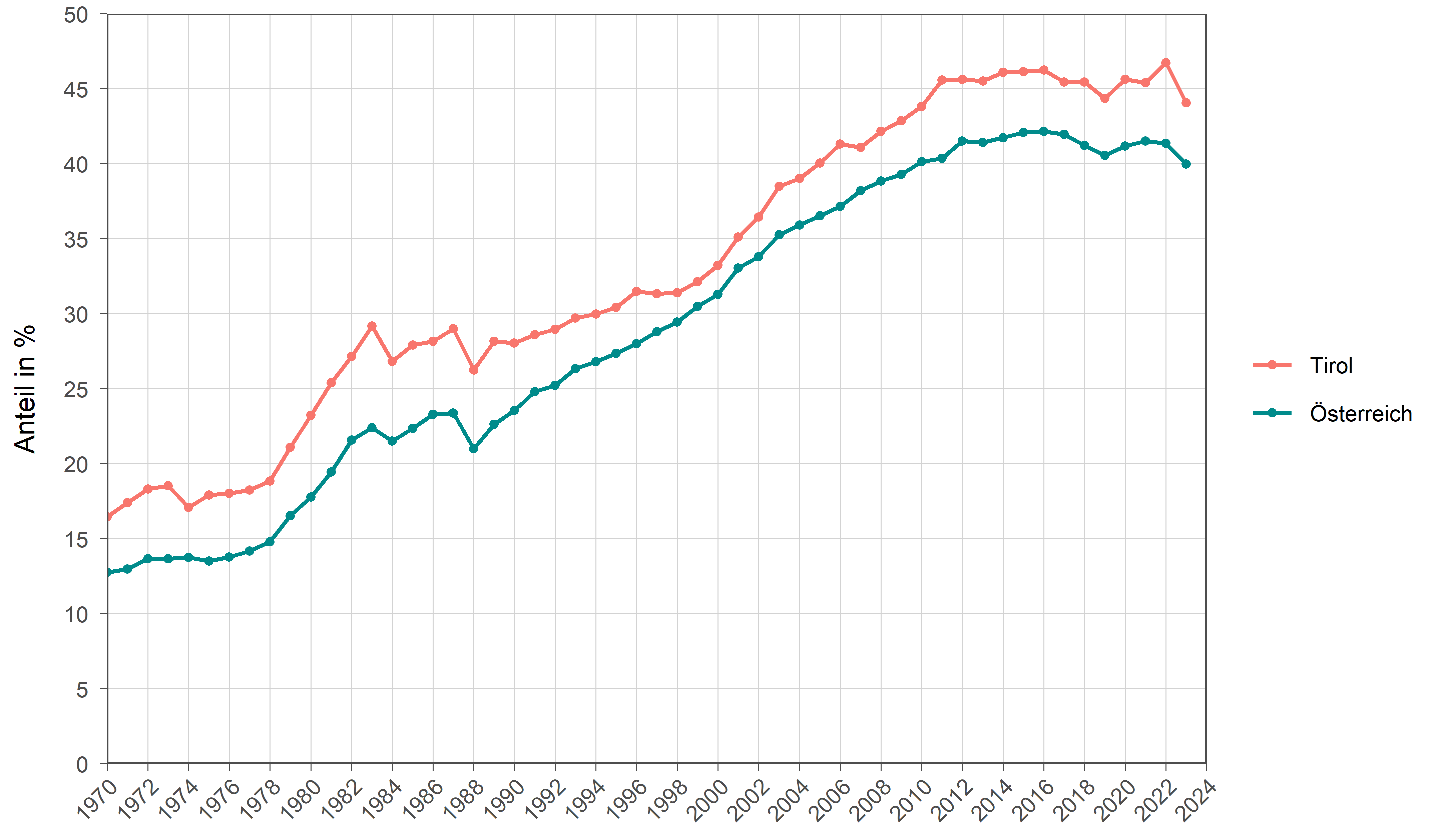 Die zugehörigen Zahlen sind in der anschließenden Tabelle dargestellt.