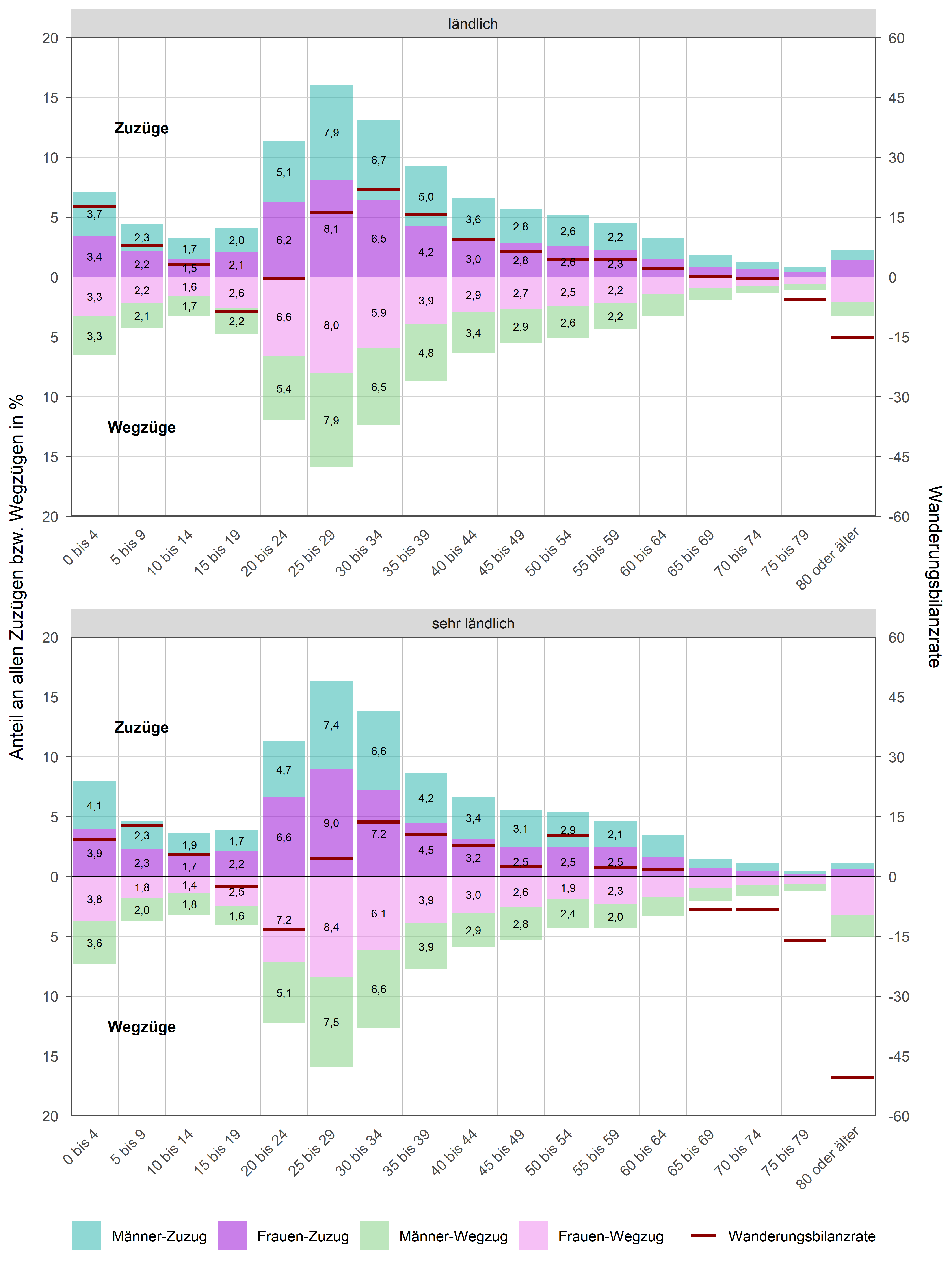 Die zugehörigen Zahlen sind in der Tabelle unterhalb enthalten.