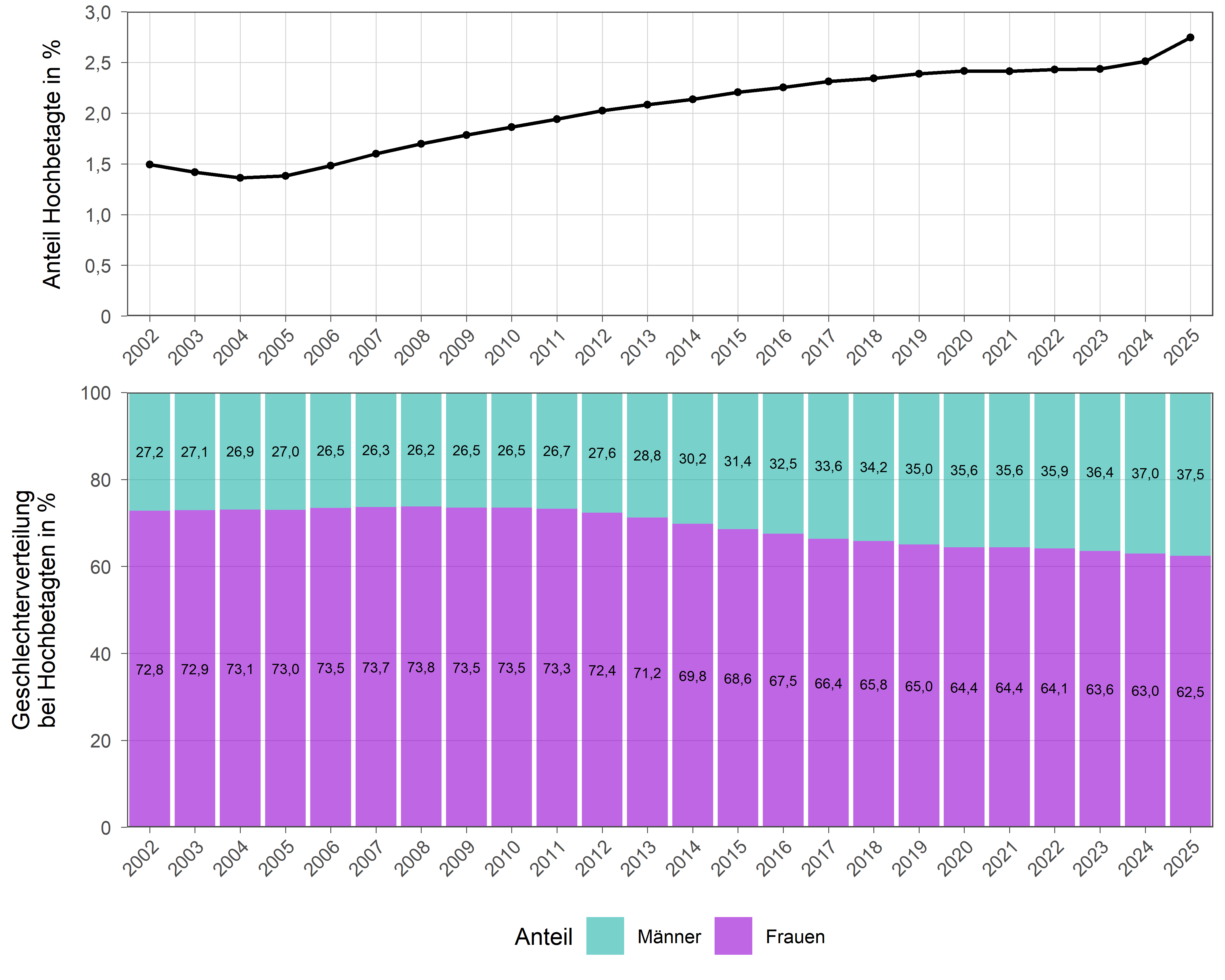 Die zugehörigen Zahlen sind in der anschließenden Tabelle dargestellt.