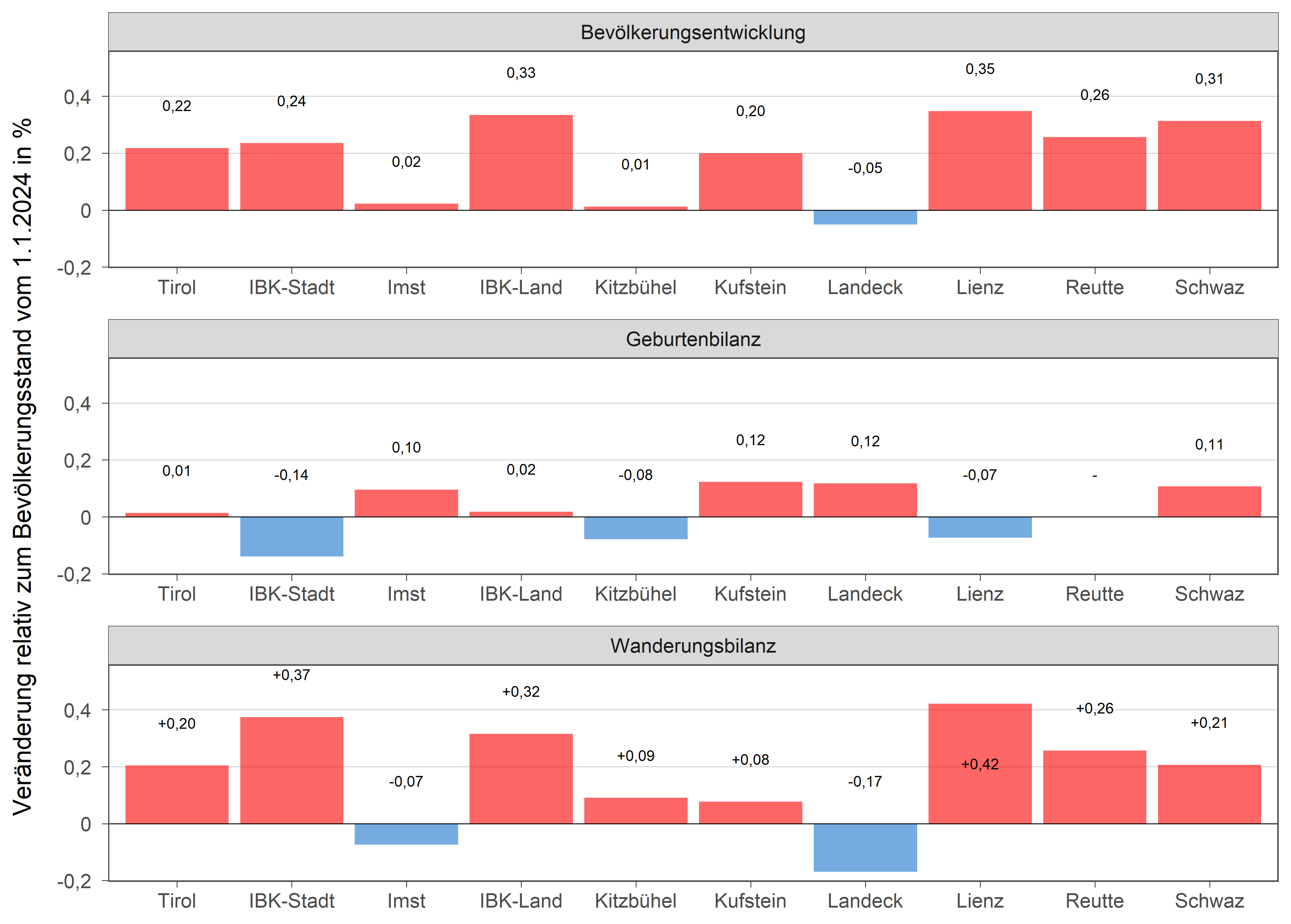 Die zugehörigen Zahlen sind in der anschließenden Tabelle dargestellt.