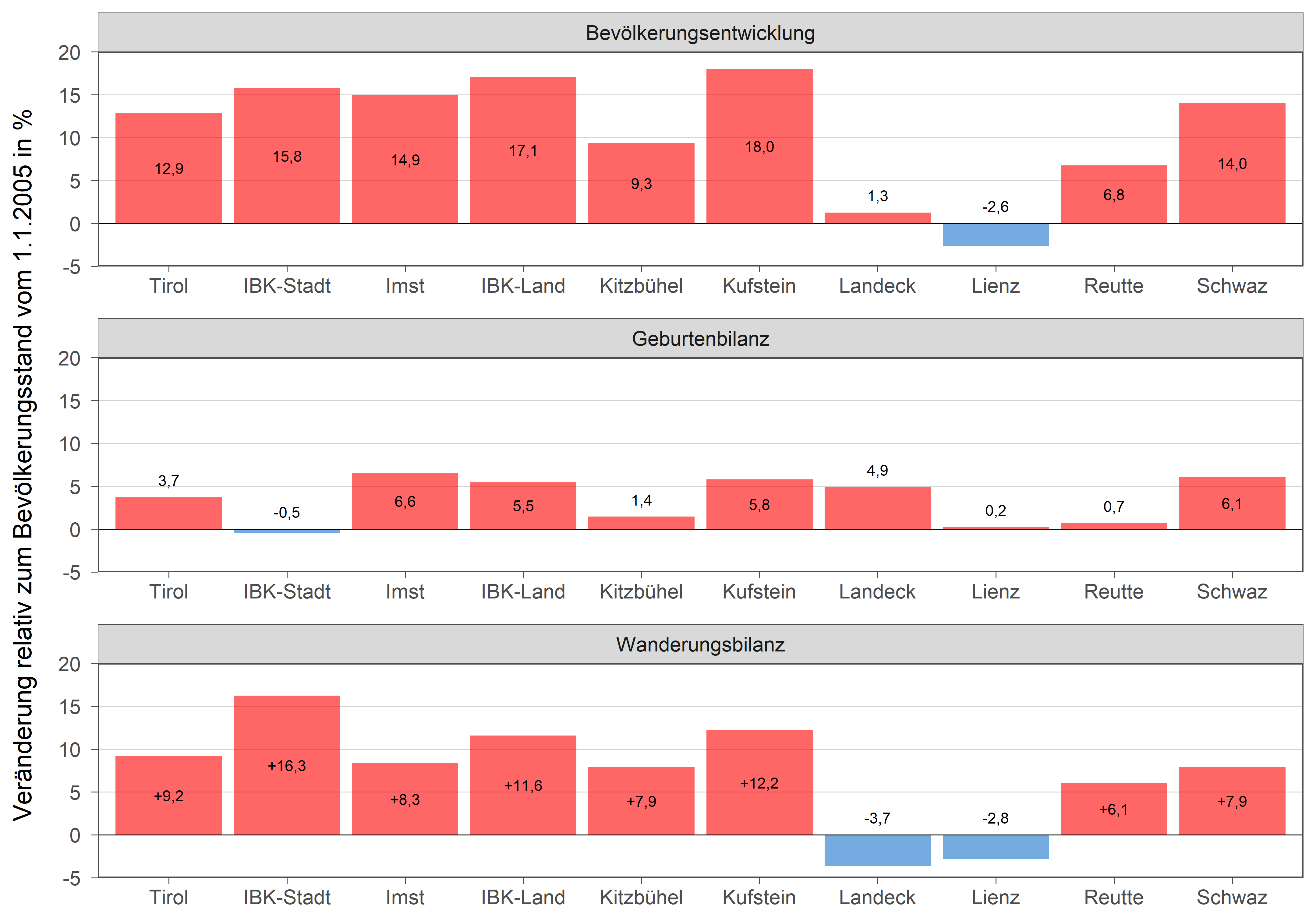 Die zugehörigen Zahlen sind in der anschließenden Tabelle dargestellt.