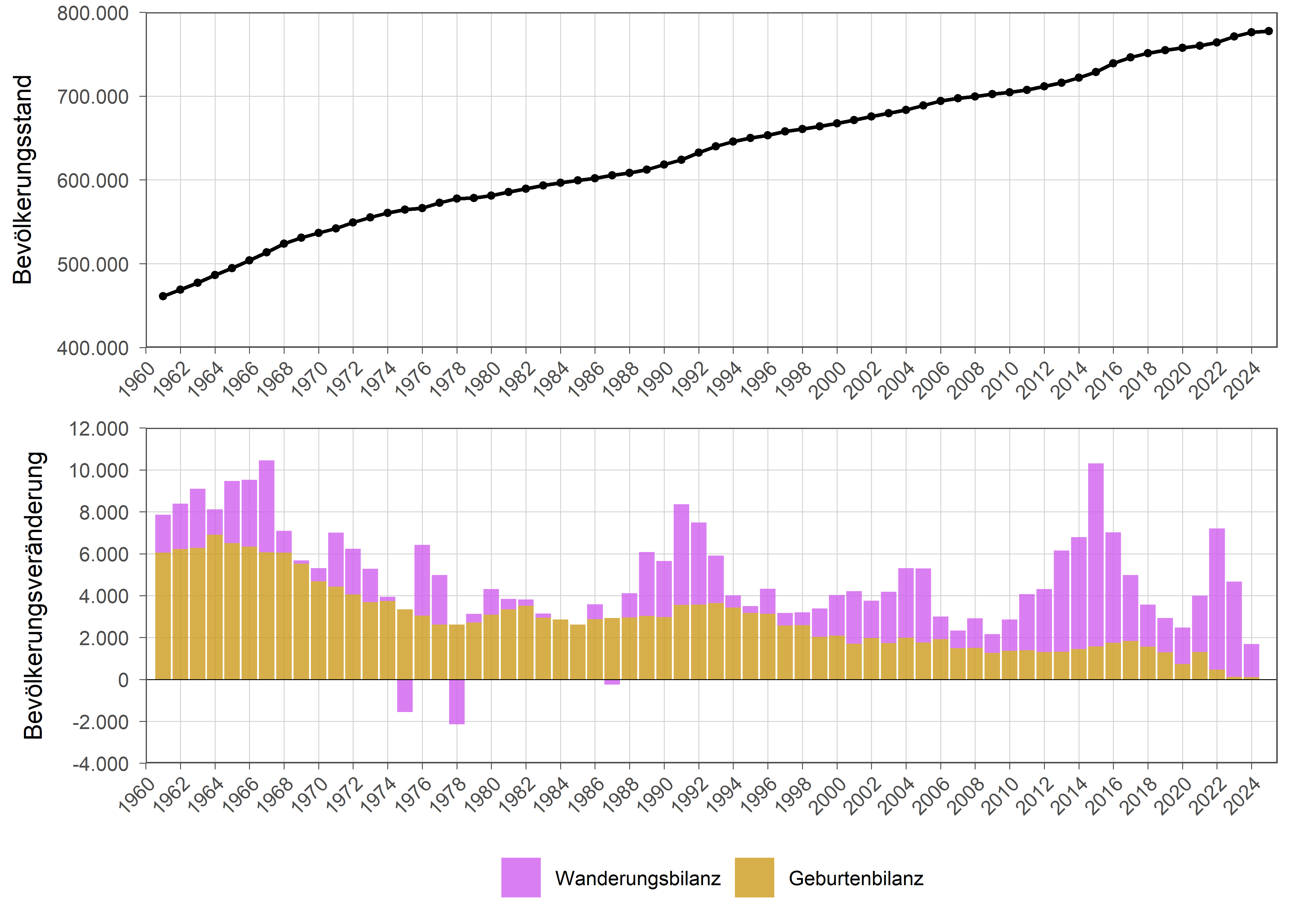 Die zugehörigen Zahlen sind in der Tabelle oberhalb dargestellt.