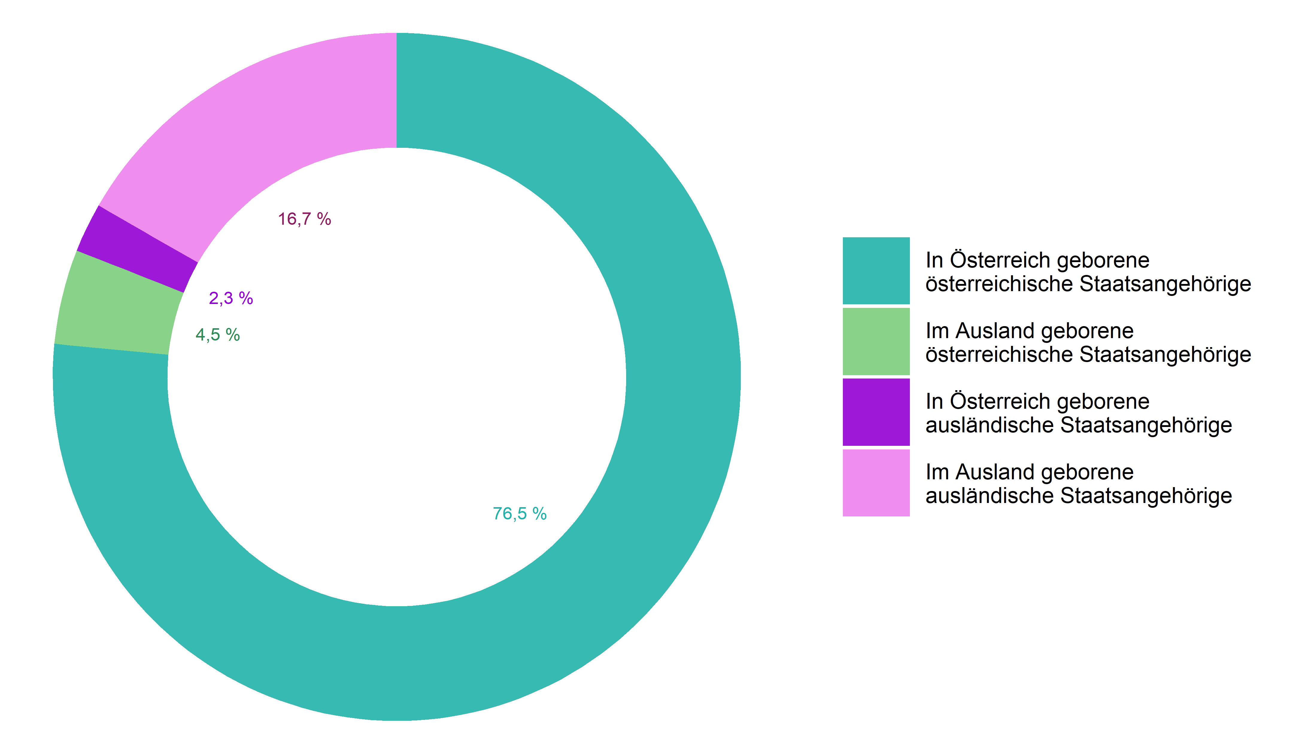 Die zugehörigen Zahlen sind in der Tabelle unterhalb dargestellt.