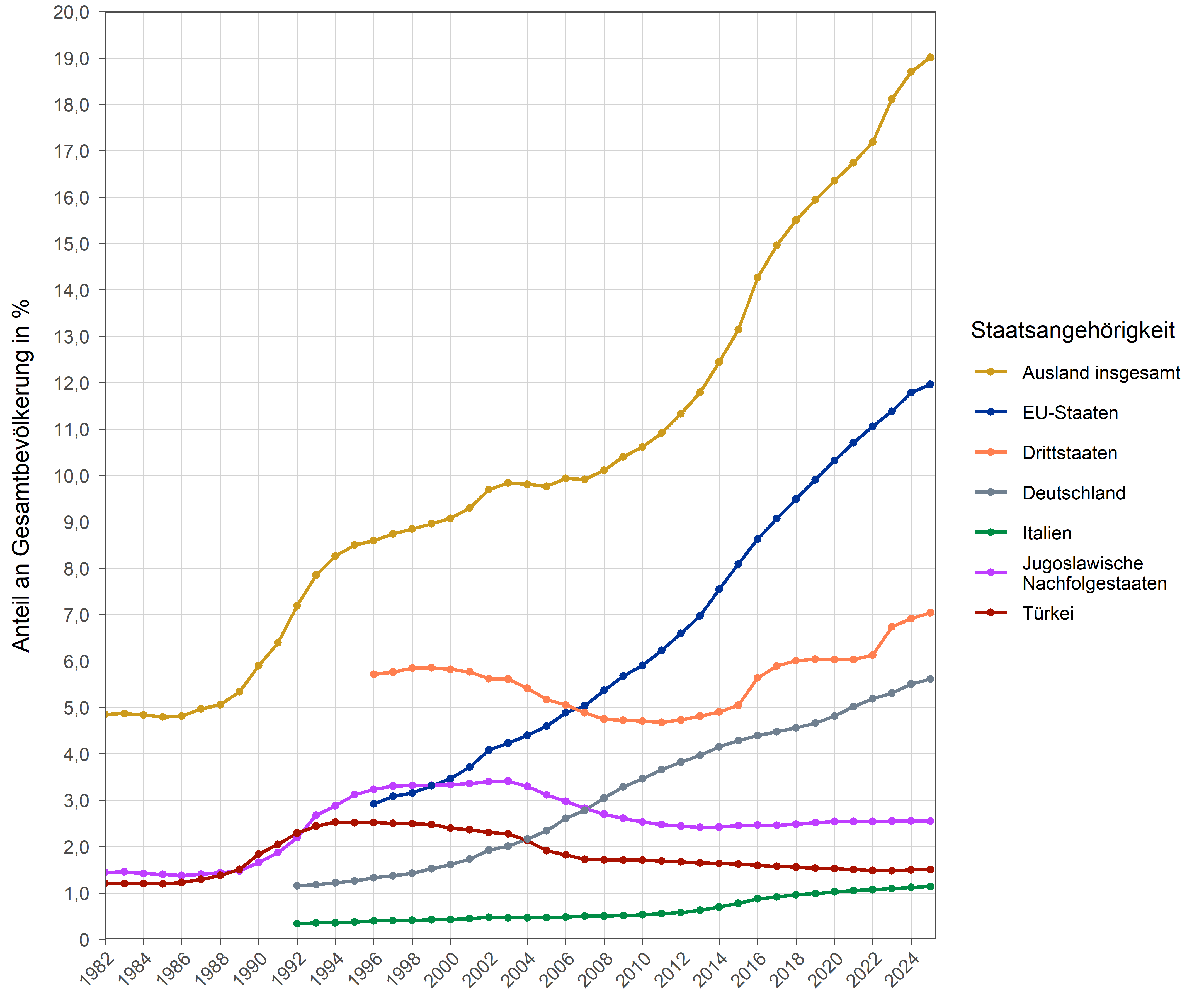Die zugehörigen Zahlen sind in der anschließenden Tabelle dargestellt.
