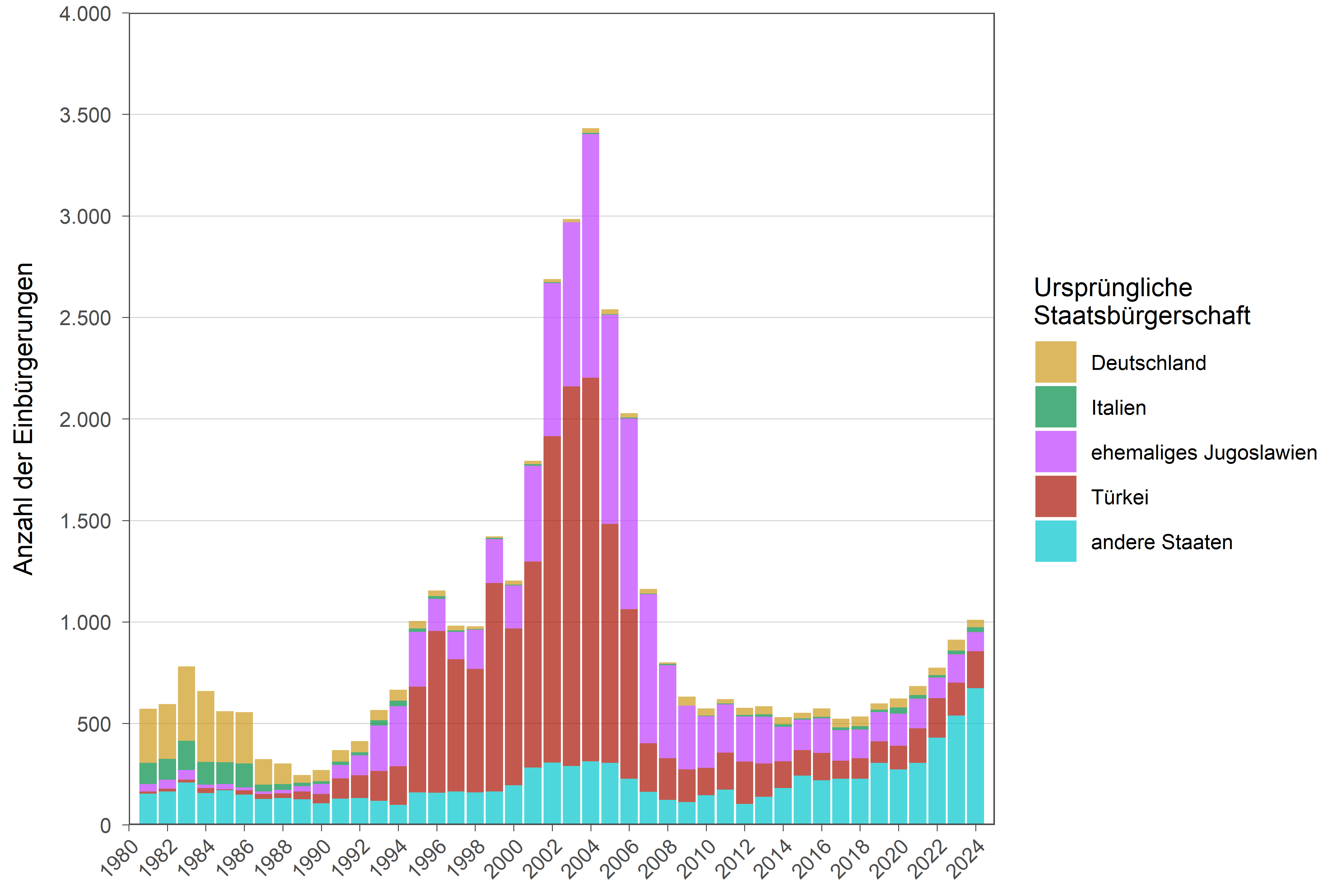 Die zugehörigen Zahlen sind in der Tabelle unterhalb enthalten.