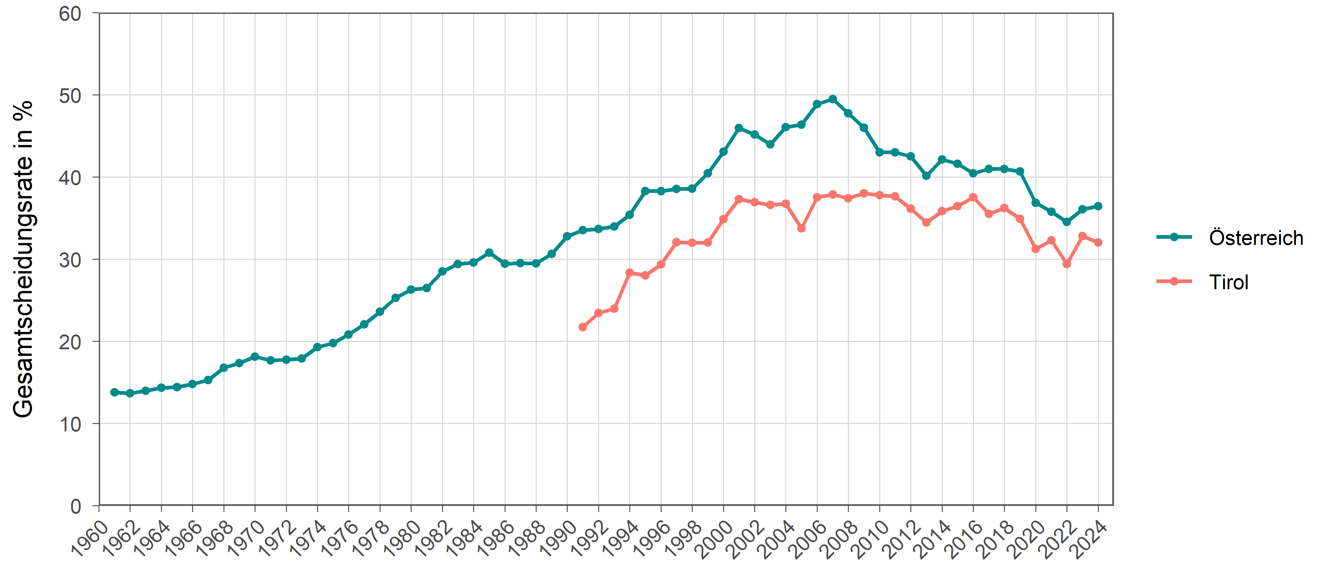 Zeitliche Entwicklung der Gesamtscheidungsrate für Österreich und Tirol