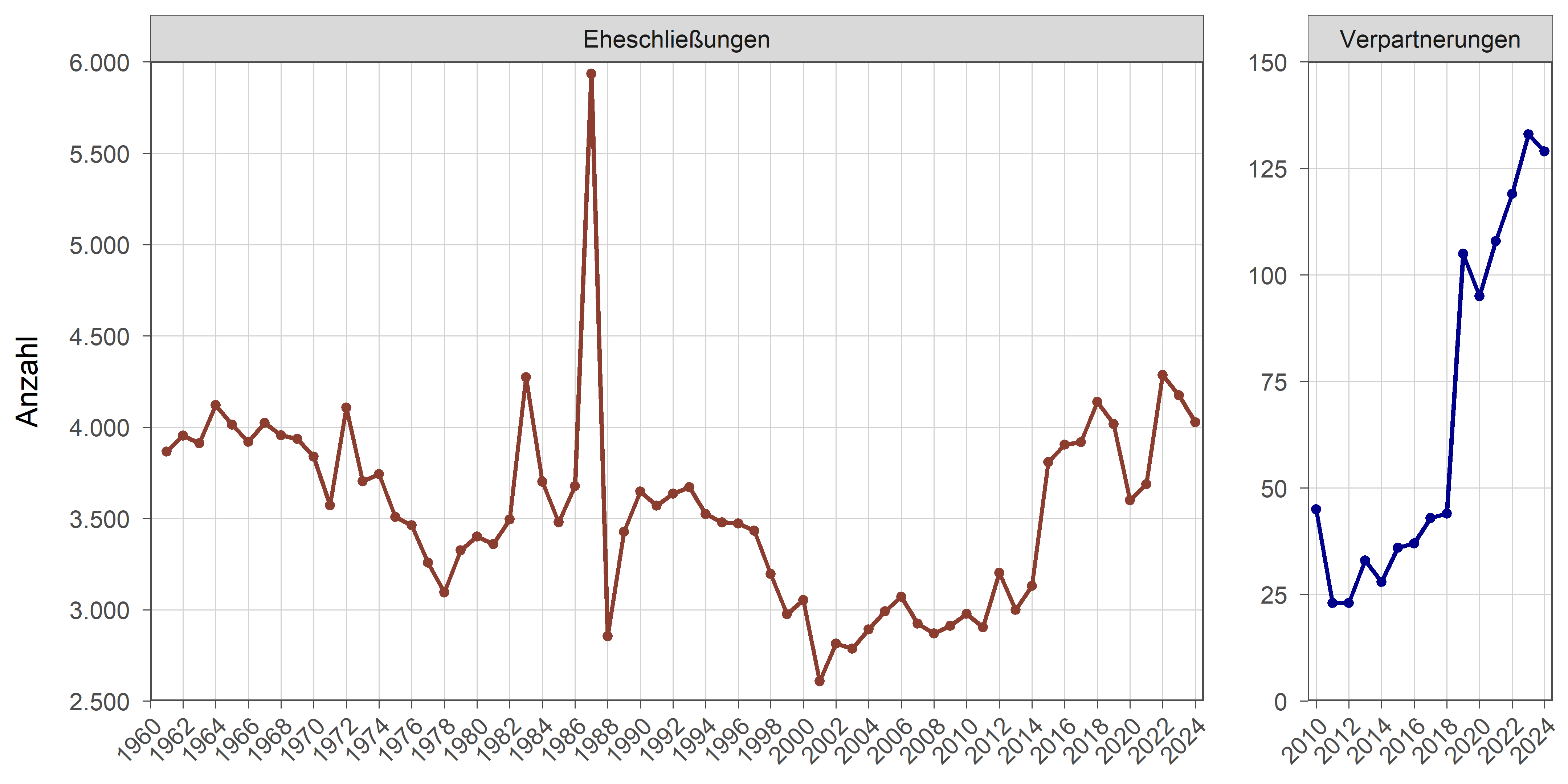 Die zugehörigen Zahlen sind in der Tabelle unterhalb dargestellt.
