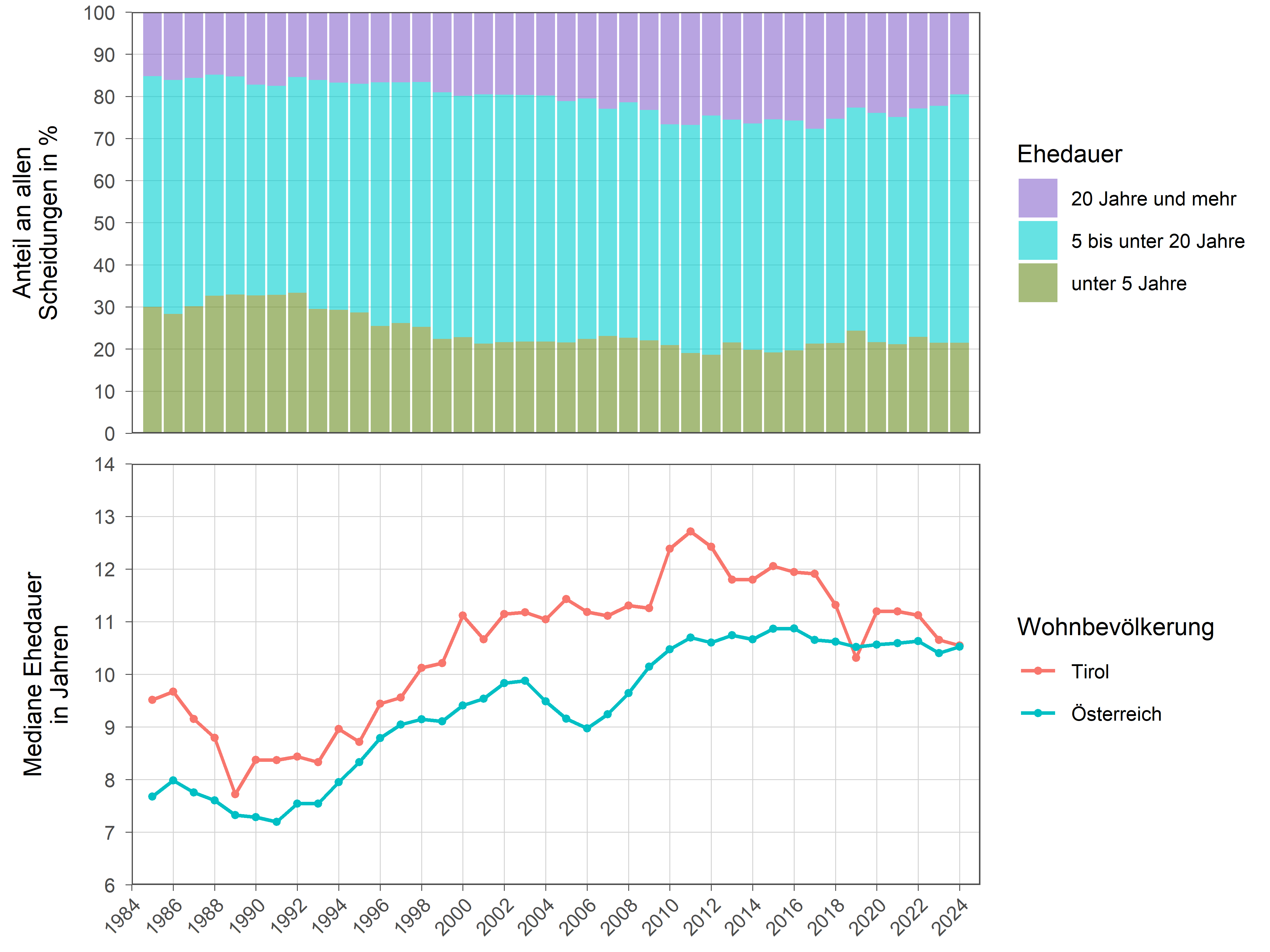 Die zugehörigen Zahlen sind in einer Tabelle unterhalb dargestellt.