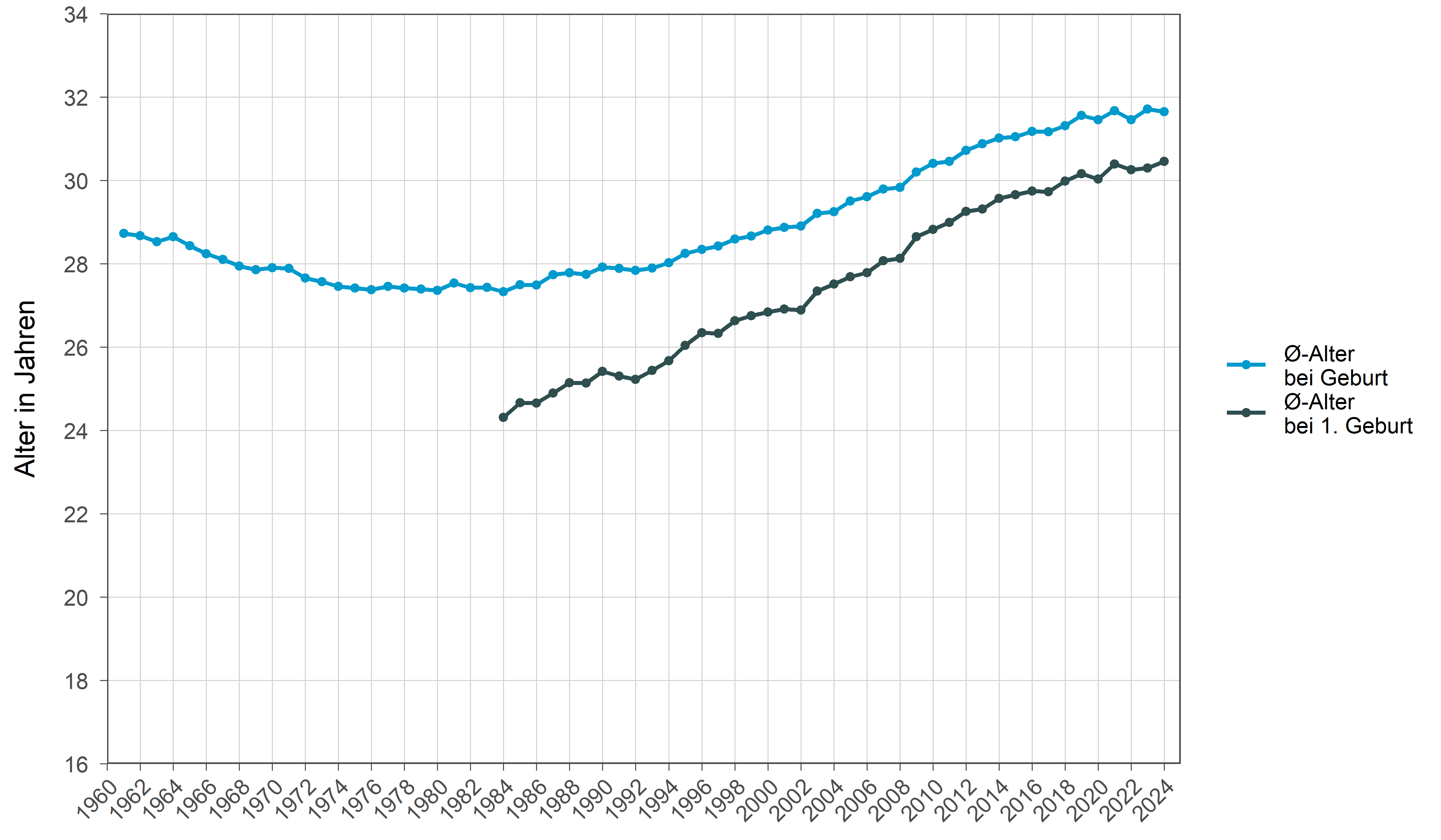 Die zugehörigen Zahlen sind in der Tabelle oberhalb dargestellt.