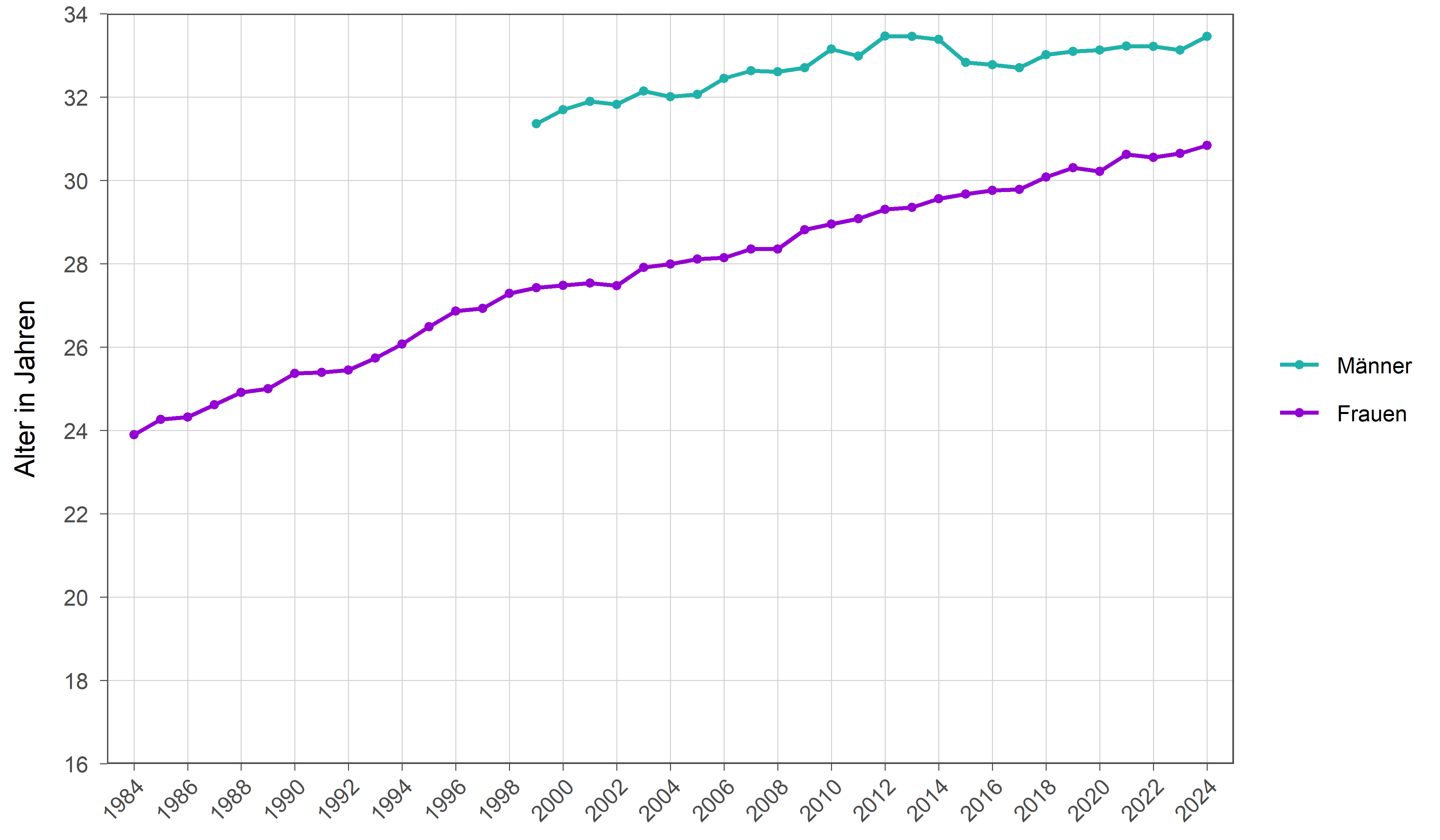 Die zugehörigen Zahlen sind in der Tabelle unterhalb dargestellt.
