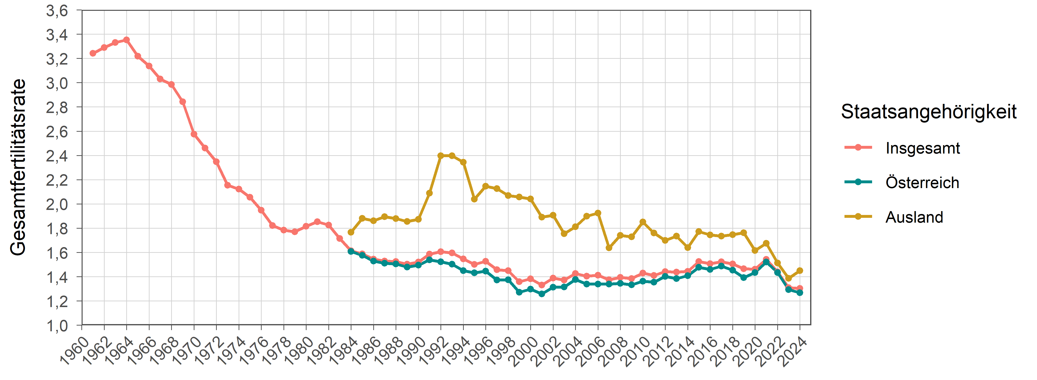 Die zugehörigen Zahlen sind in der Tabelle oberhalb dargestellt.