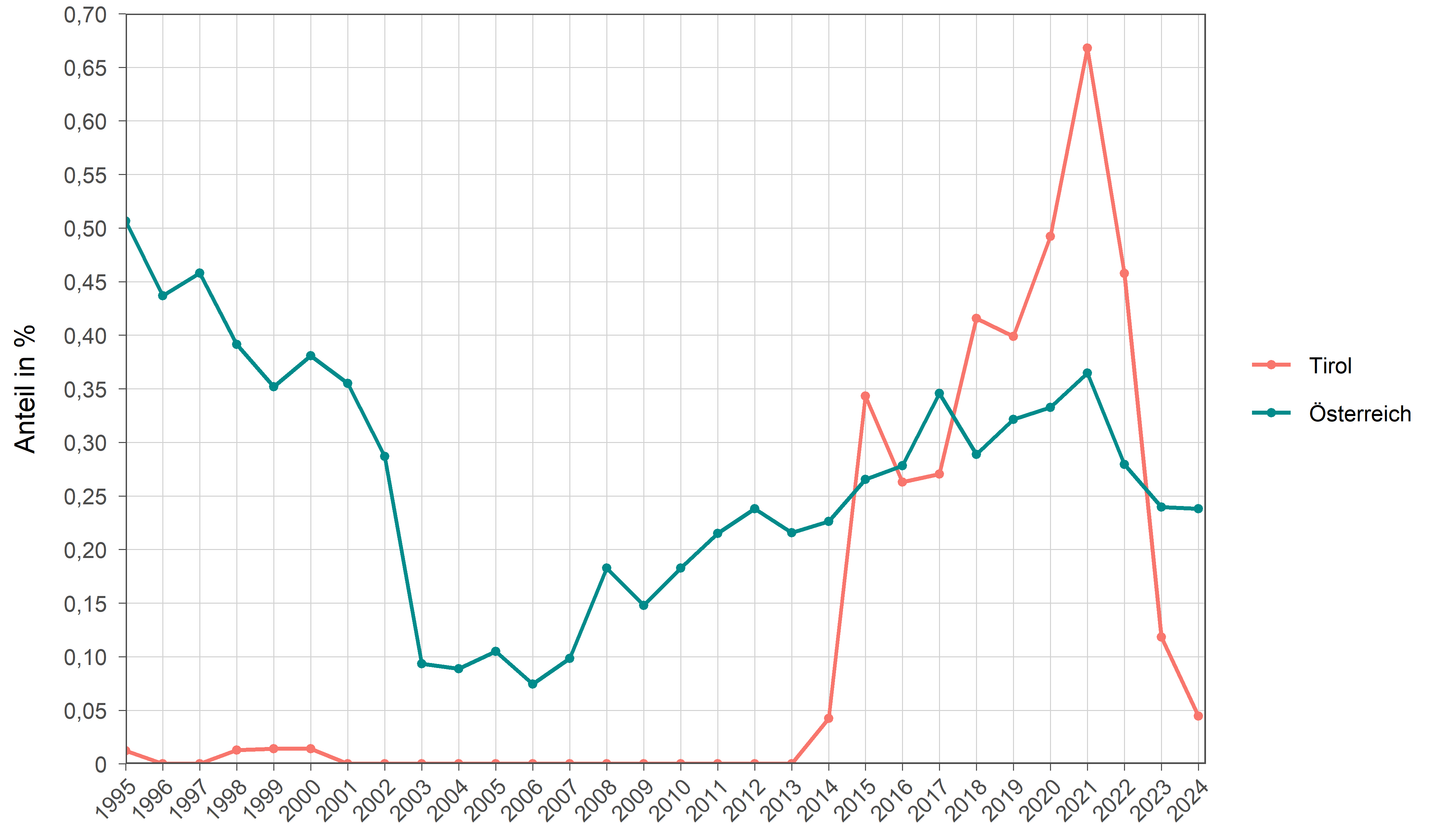 Die zugehörigen Zahlen sind in der anschließenden Tabelle dargestellt.