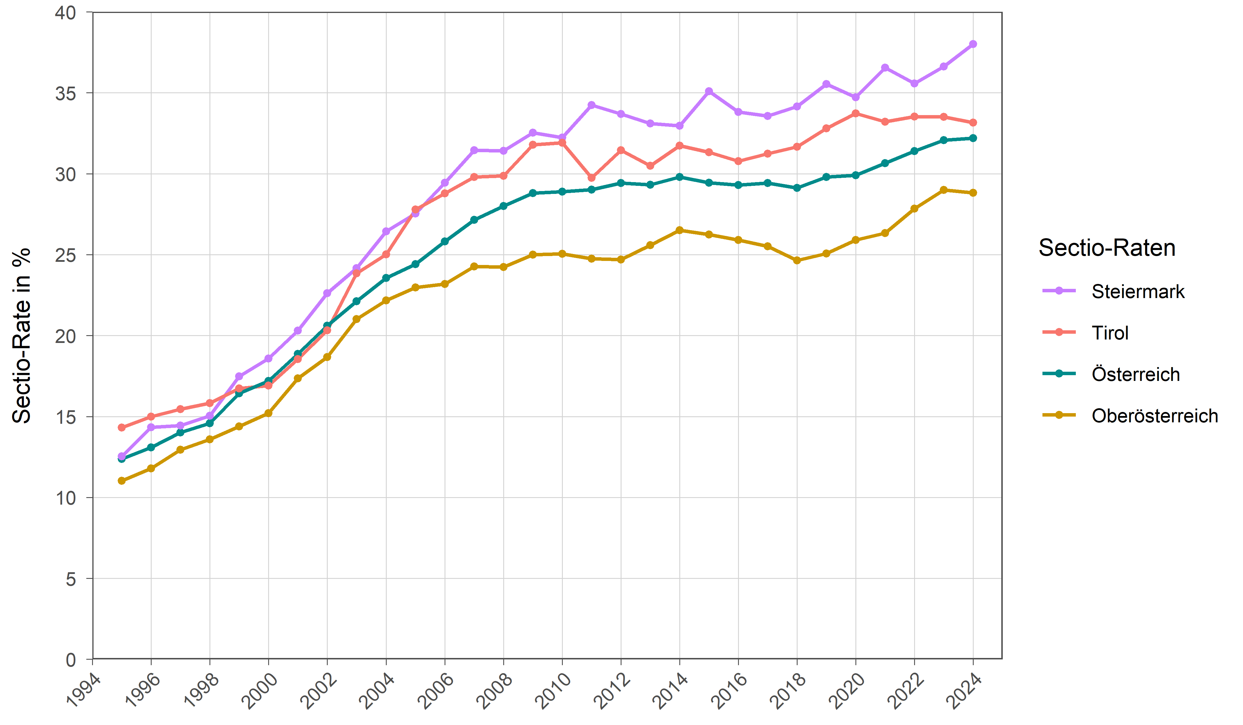 Die zugehörigen Zahlen sind in der anschließenden Tabelle dargestellt.