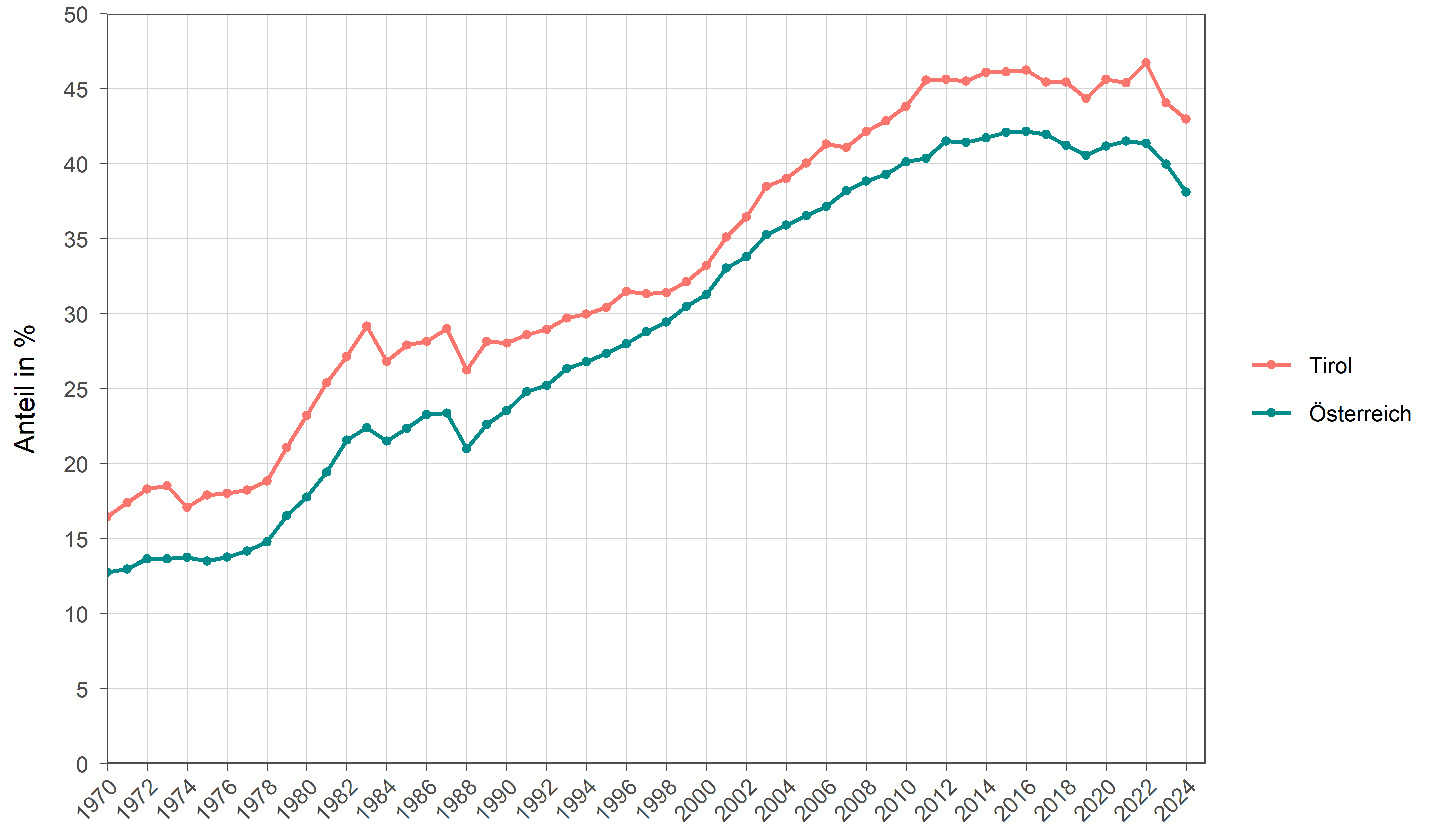 Die zugehörigen Zahlen sind in der anschließenden Tabelle dargestellt.