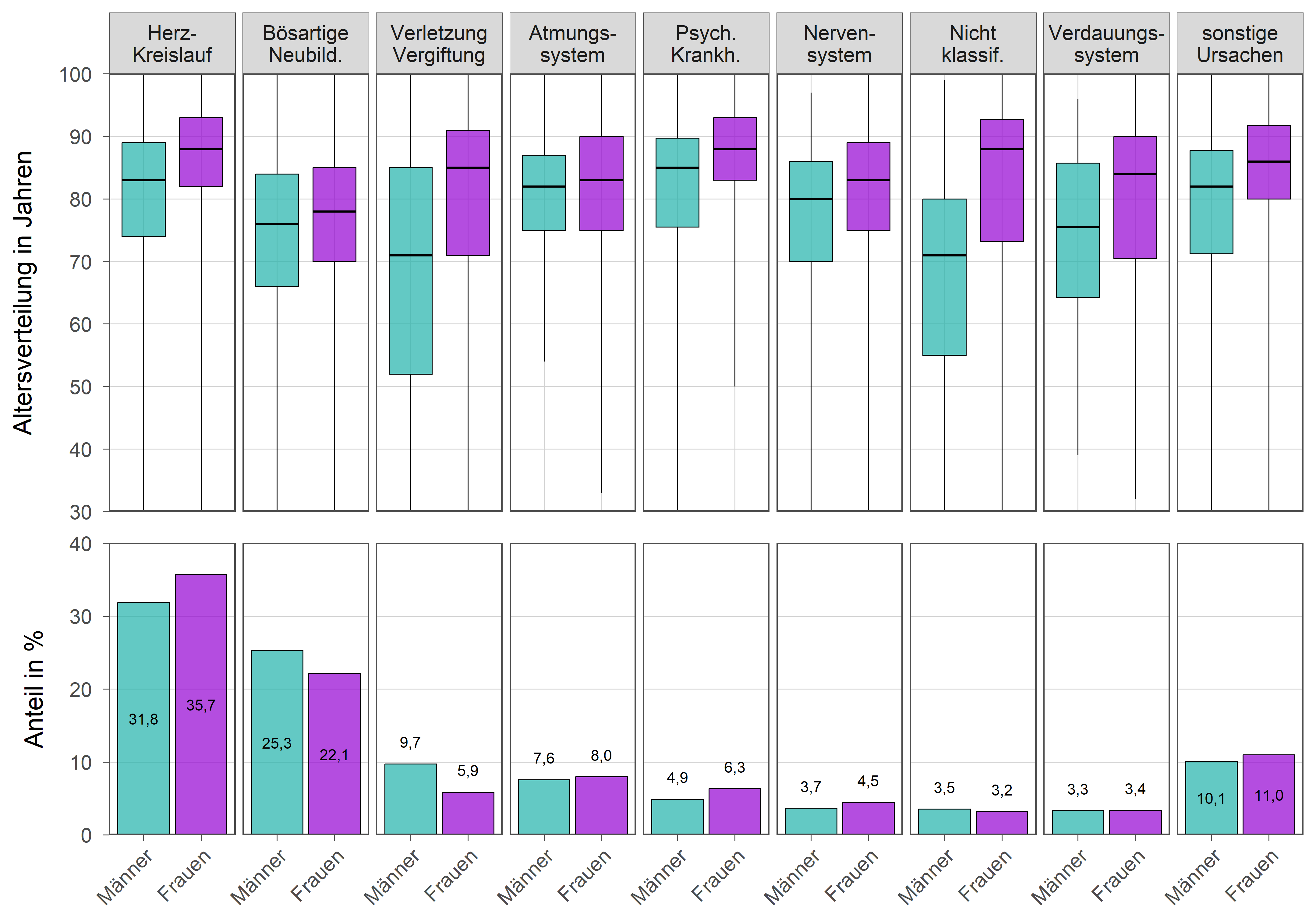 Die zugehörigen Zahlen sind in der anschließenden Tabelle dargestellt.