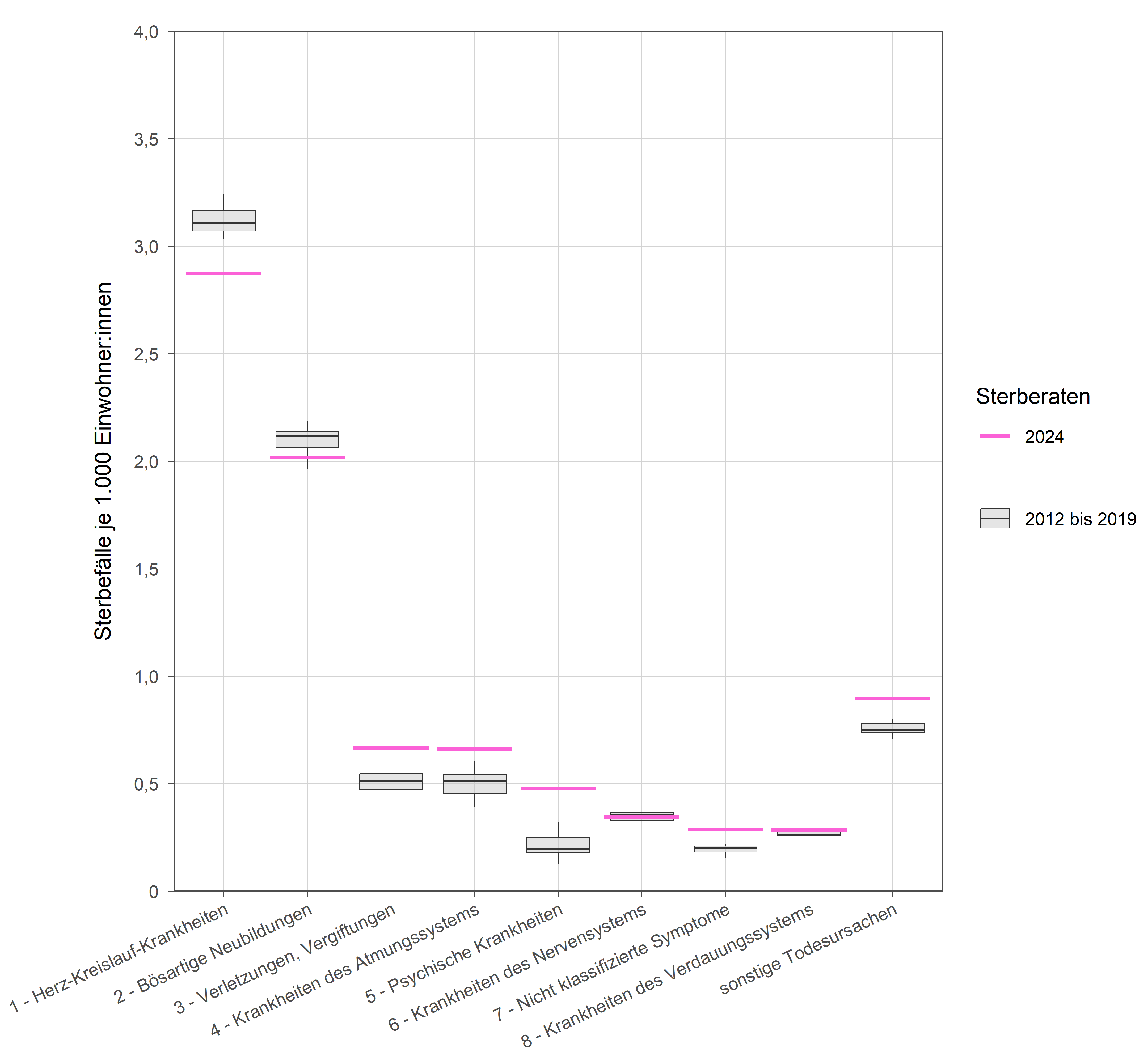 Die zugehörigen Zahlen sind in den nachfolgenden Tabellen dargestellt.