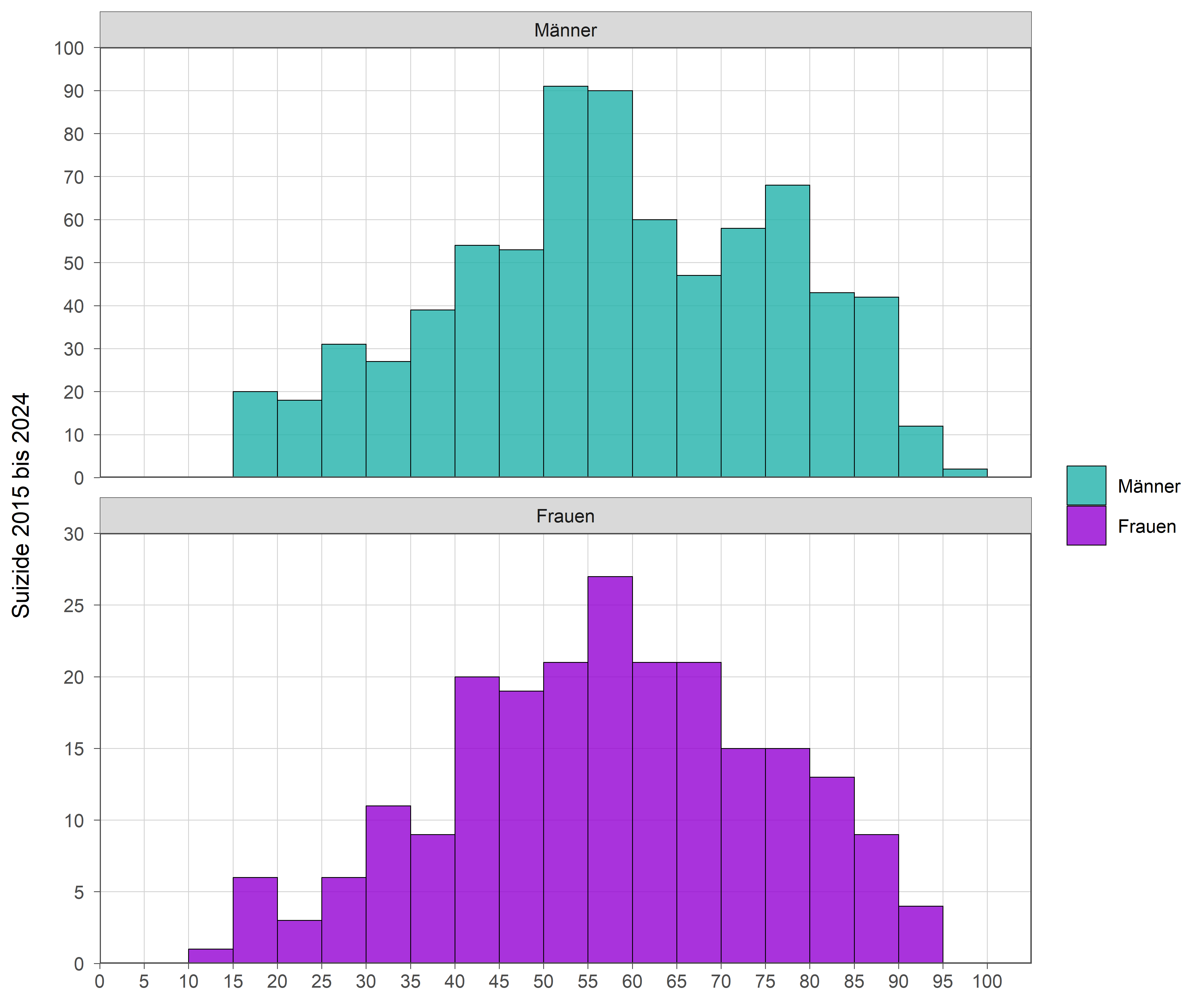 Die zugehörigen Zahlen sind in der anschließenden Tabelle dargestellt.