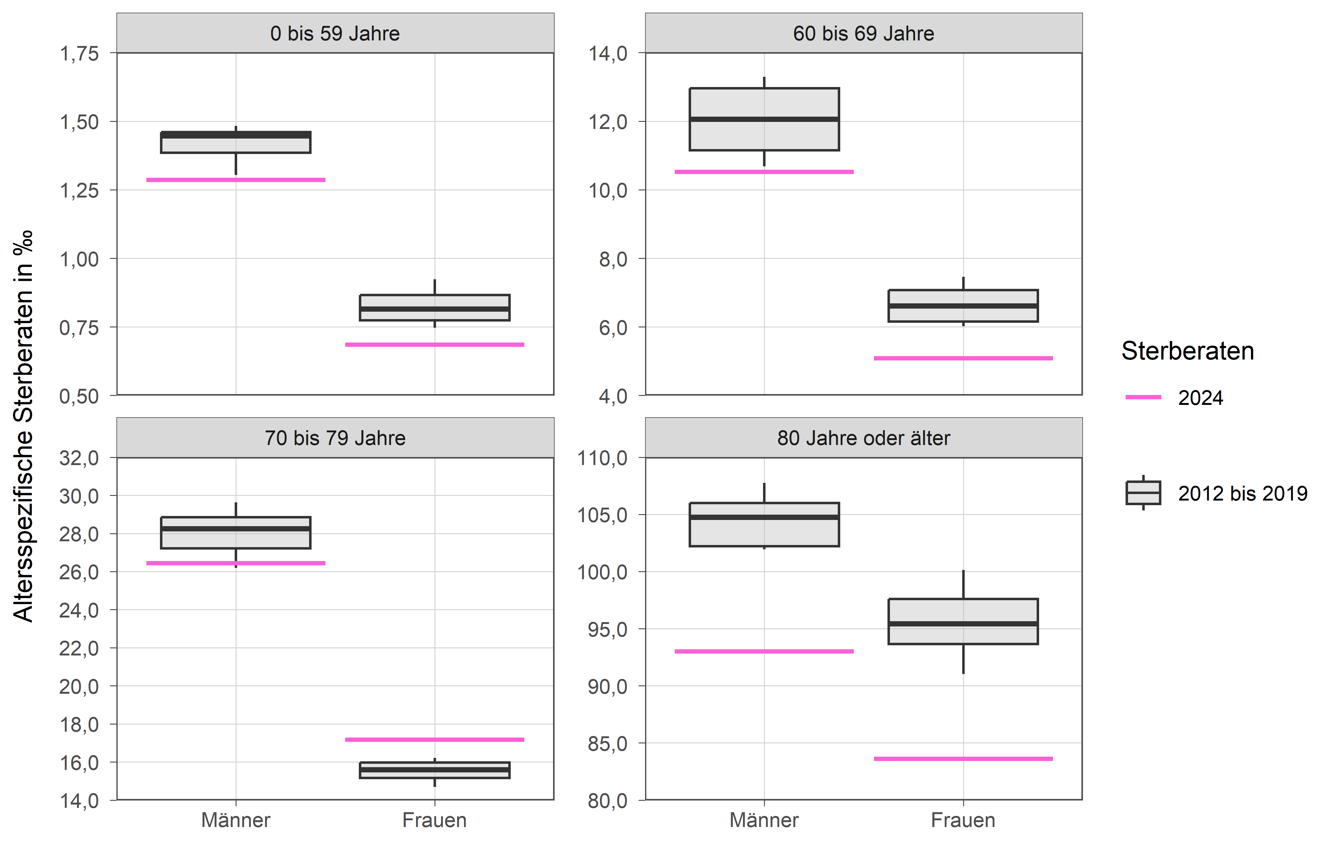 Die zugehörigen Zahlen sind in der anschließenden Tabelle dargestellt.