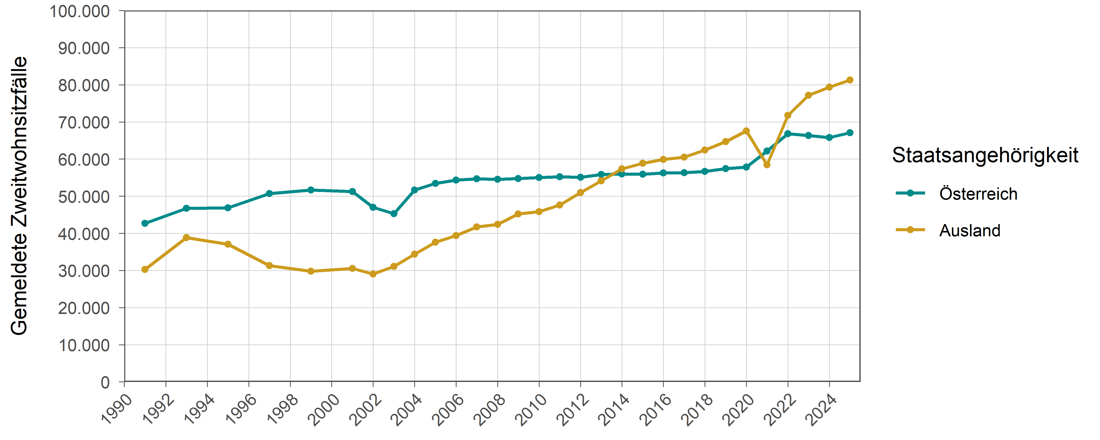 Die zugehörigen Zahlen sind in der Tabelle unterhalb enthalten.