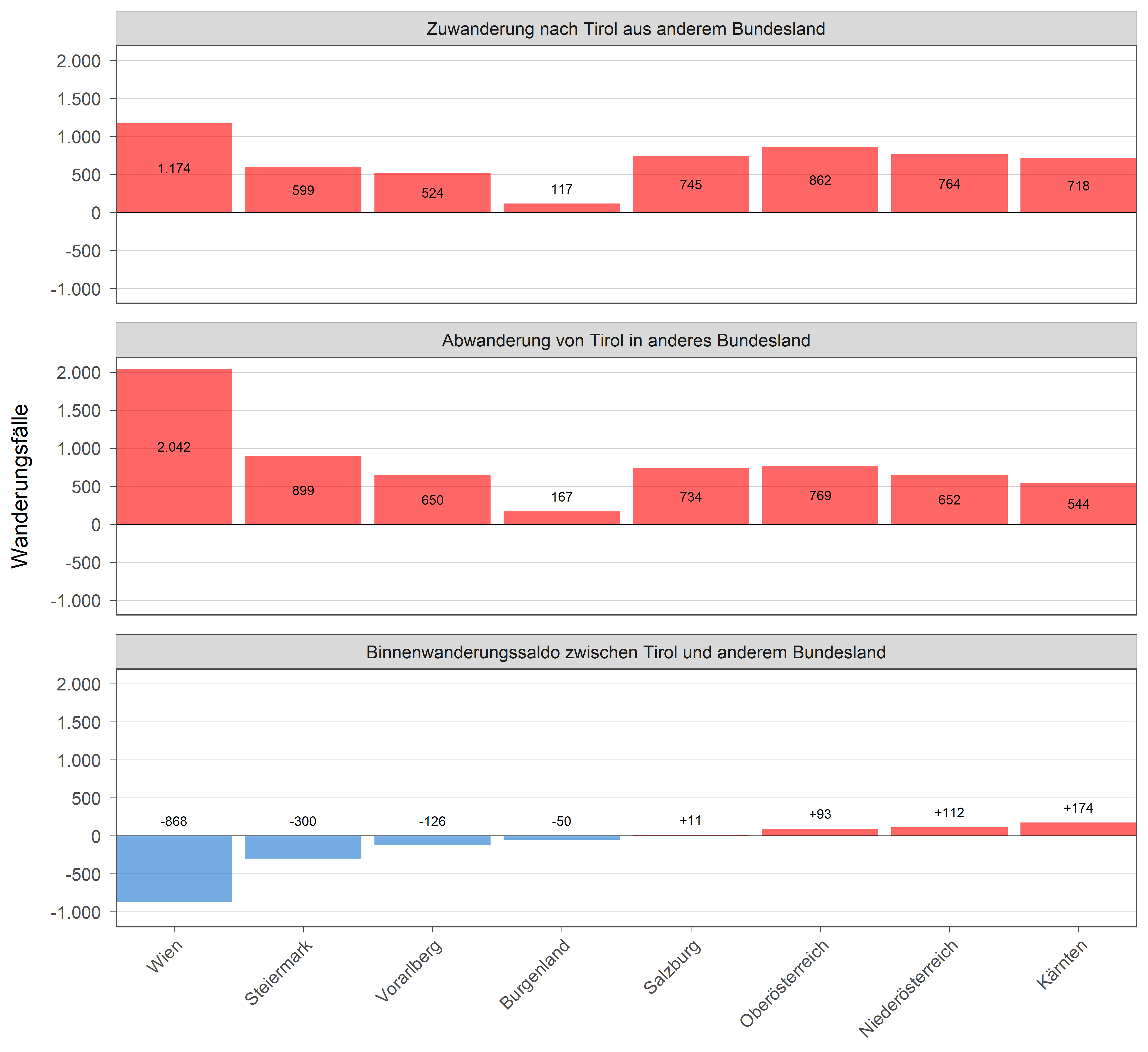 Die zugehörigen Zahlen sind in der anschließenden Tabelle dargestellt.