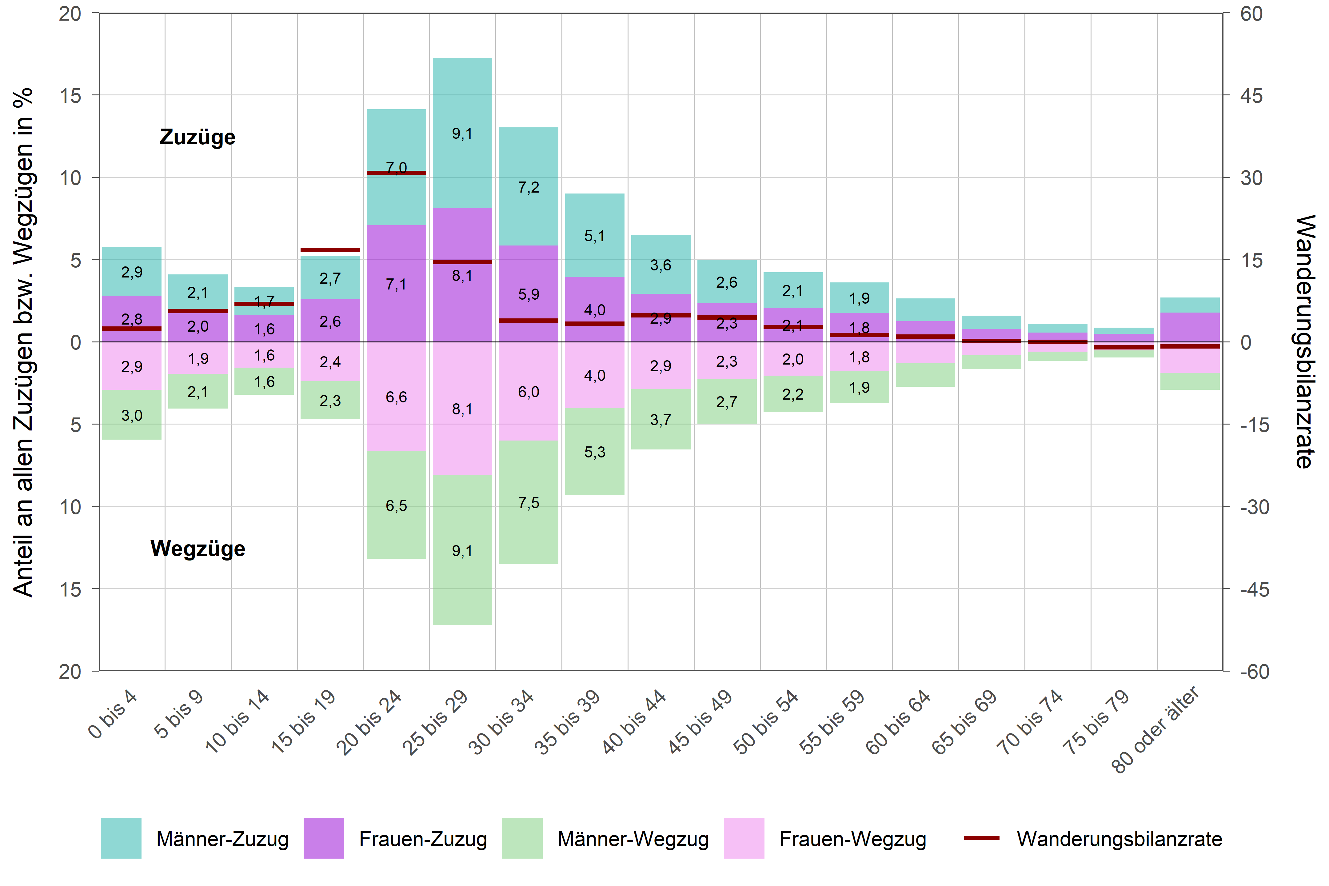 Die zugehörigen Zahlen sind in der Tabelle unterhalb enthalten.