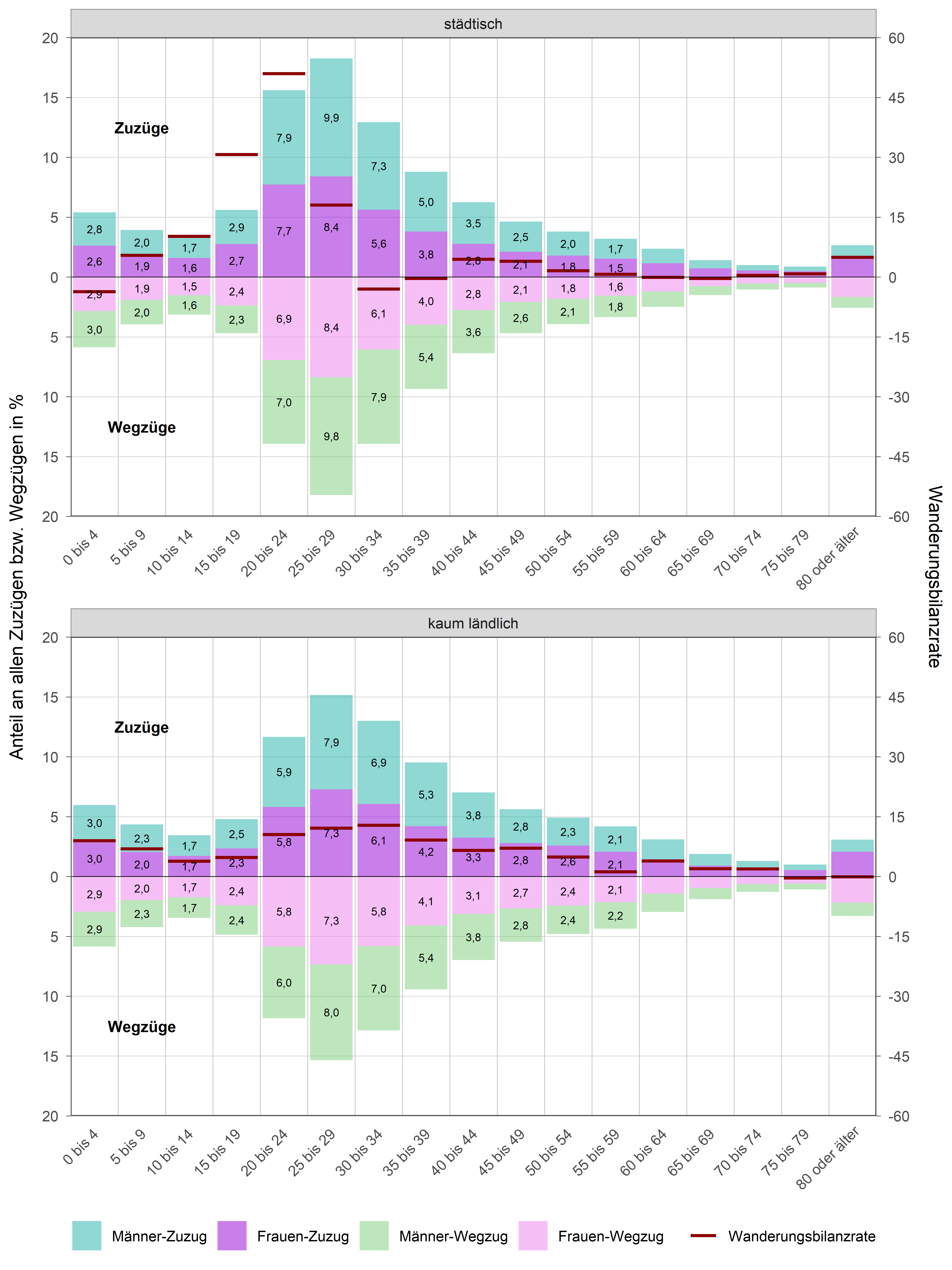 Die zugehörigen Zahlen sind in der Tabelle unterhalb enthalten.