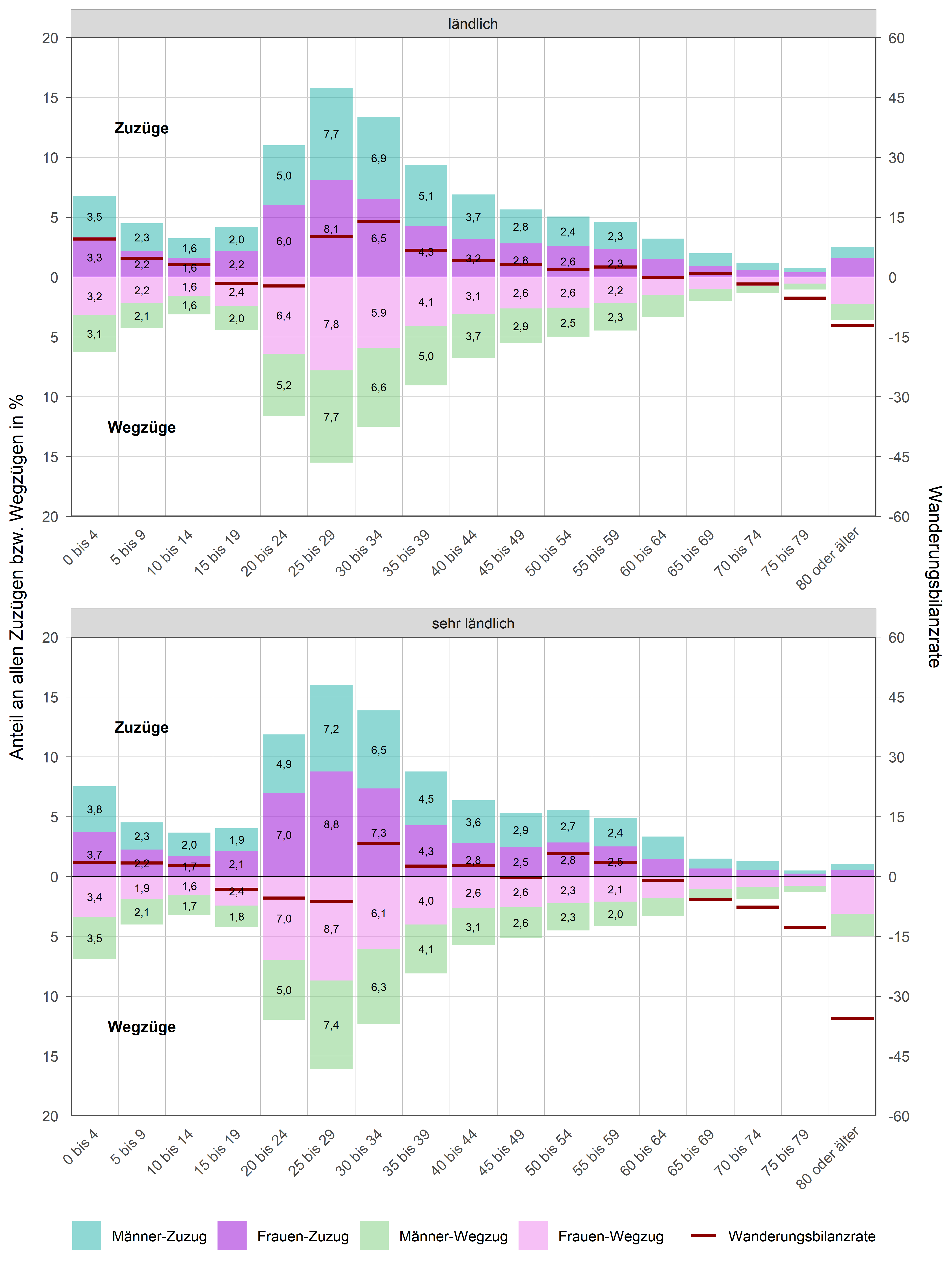 Die zugehörigen Zahlen sind in der Tabelle unterhalb enthalten.