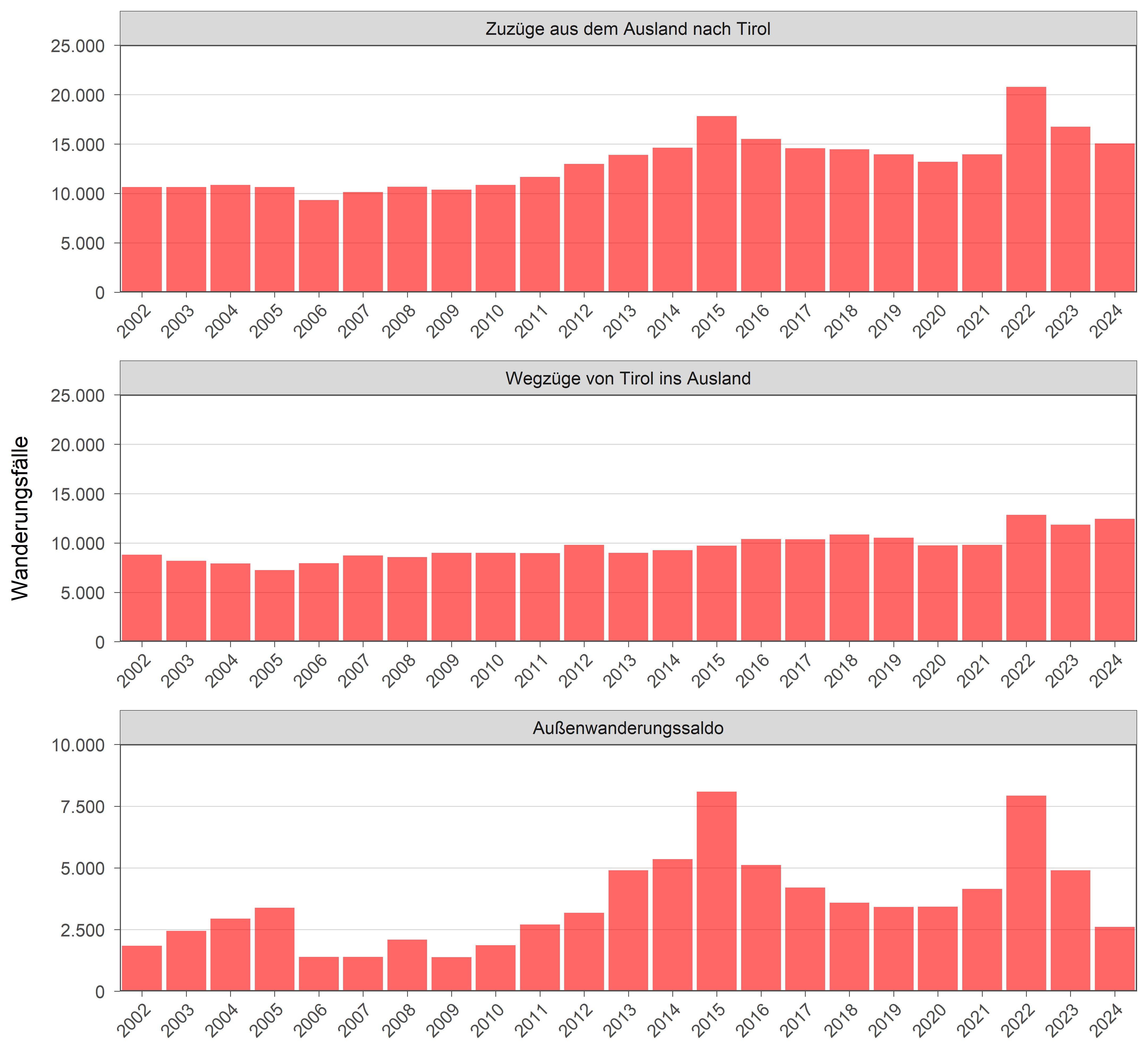 Außenwanderung in Tirol seit 2002