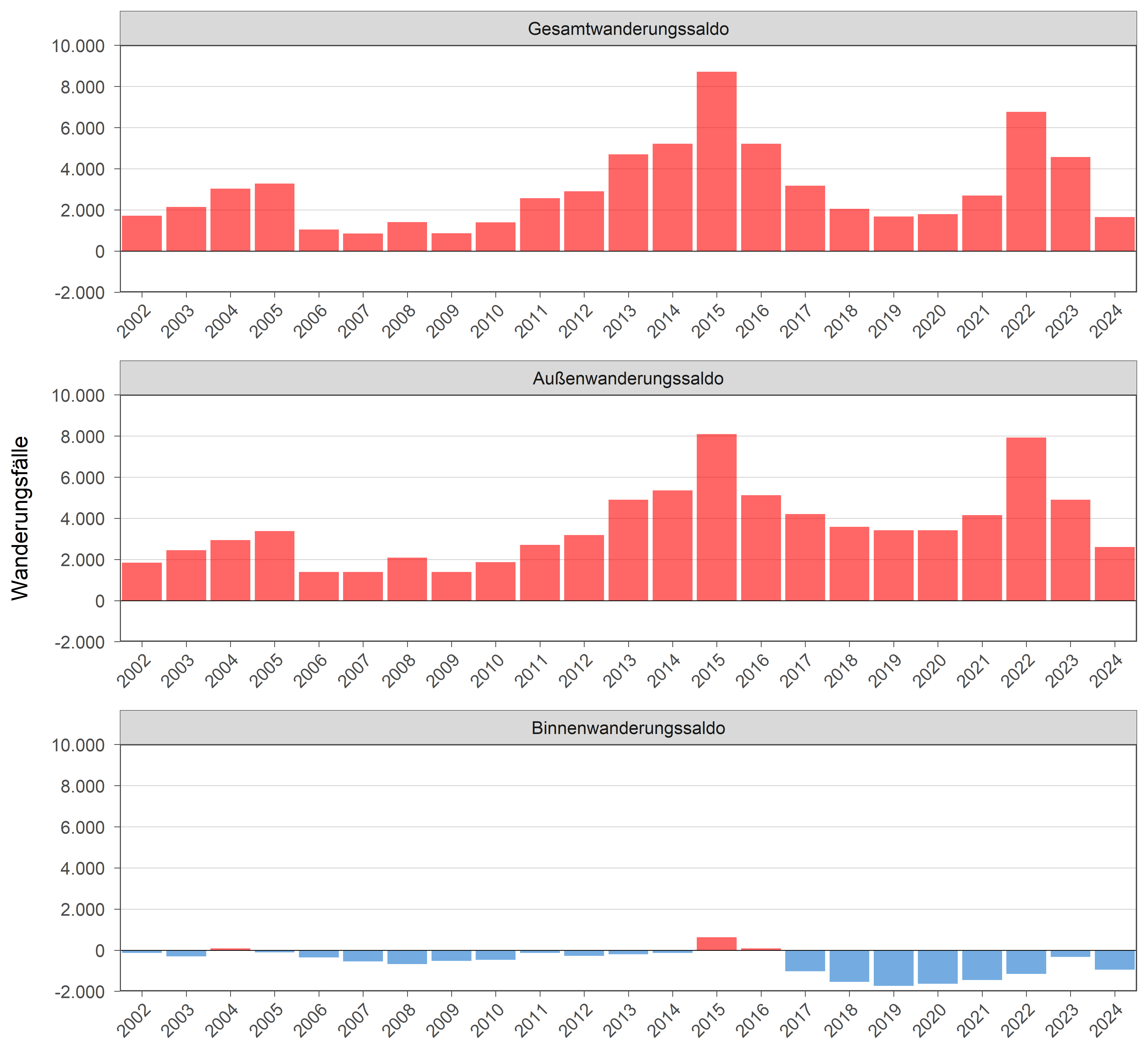 Die zugehörigen Zahlen sind in der anschließenden Tabelle dargestellt.