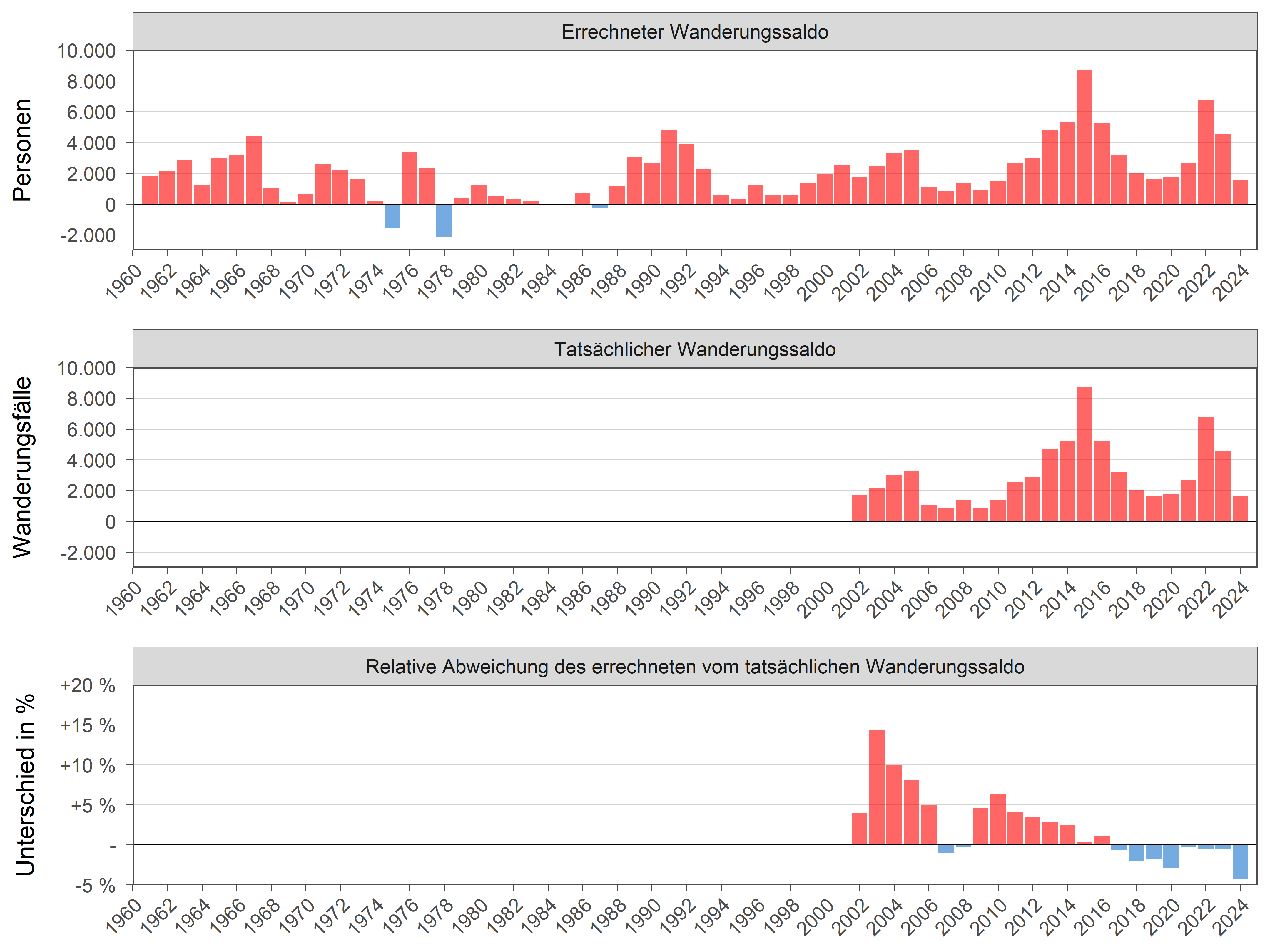 Die zugehörigen Zahlen sind in der anschließenden Tabelle dargestellt.