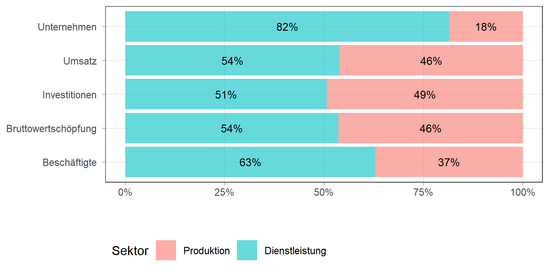 Verteilung wichtiger Wirtschaftskennzahlen auf die Sektoren Dienstleistung und Produktion (in Prozent)