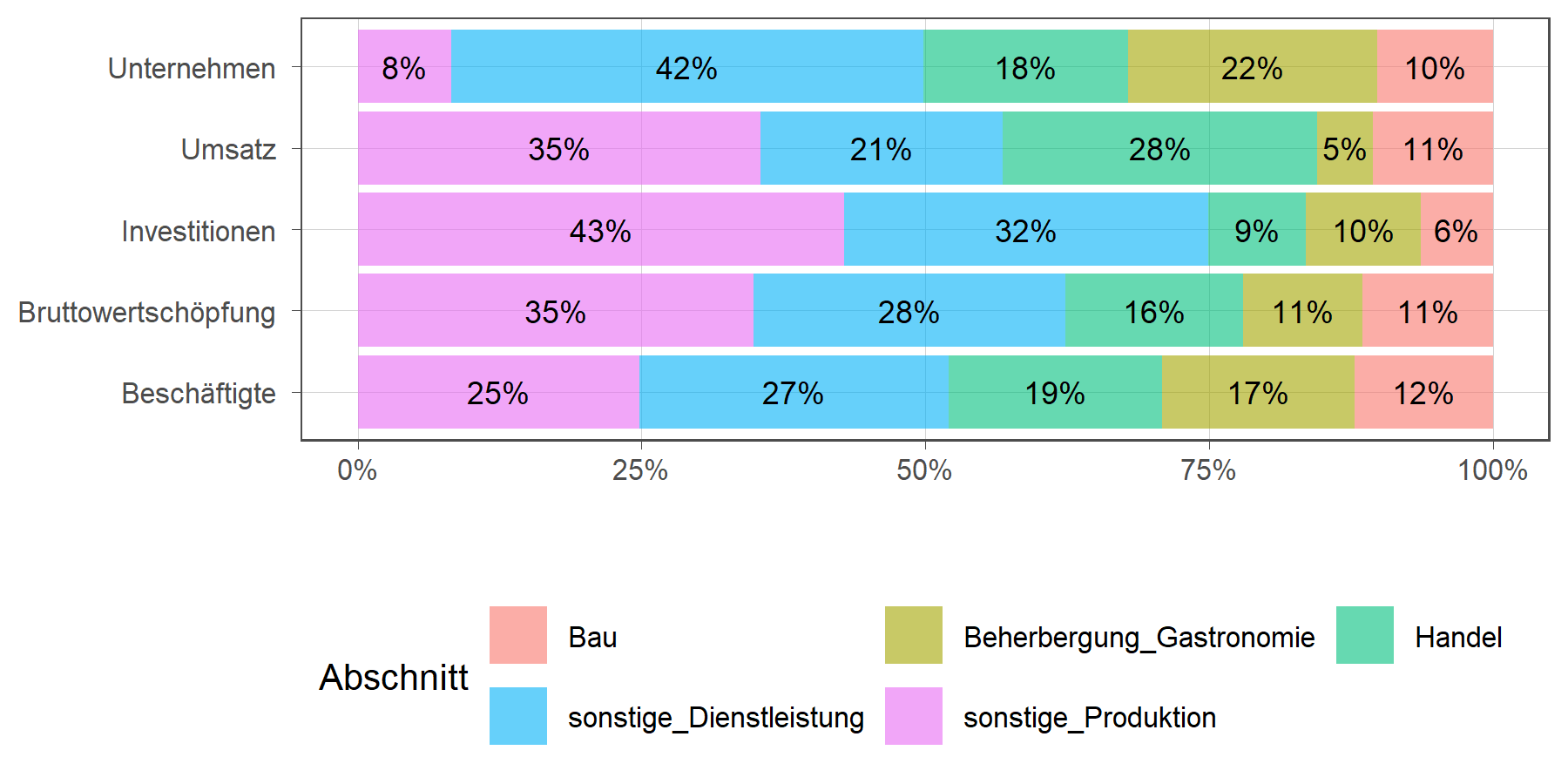 Verteilung wichtiger Wirtschaftskennzahlen auf ausgewählte Wirtschaftsbereiche (in Prozent)