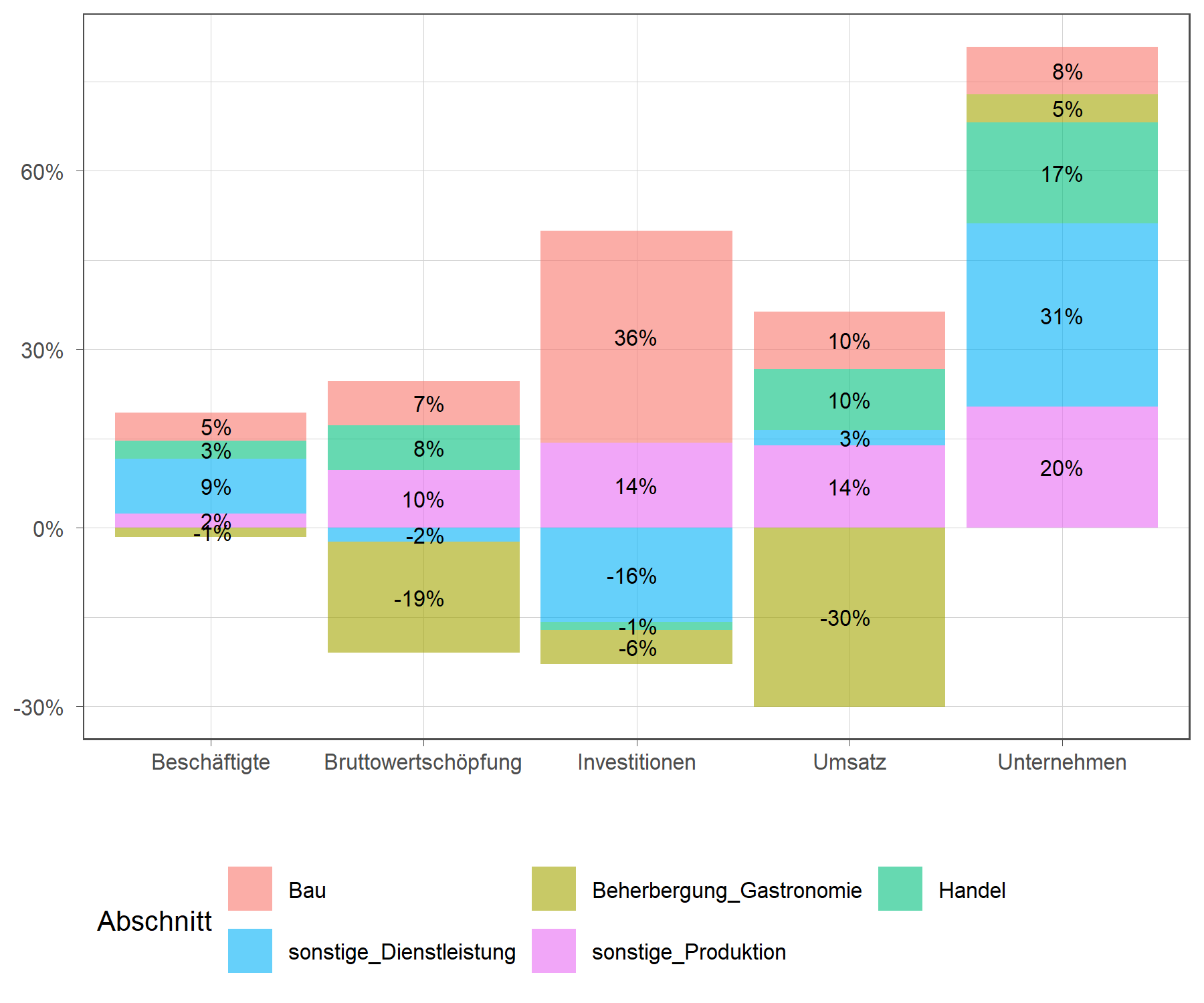 Prozentuelle Veränderung wichtiger Wirtschaftskennzahlen 2021 gegenüber 2020 nach Wirtschaftsbereichen (in Prozent)