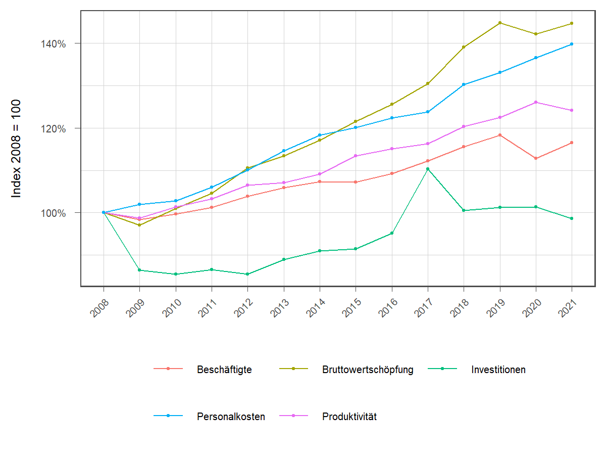 Entwicklung wichtiger Wirtschaftskennzahlen