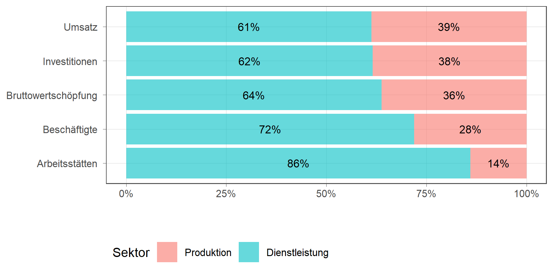 Verteilung wichtiger Wirtschaftskennzahlen auf die Sektoren Dienstleistung und Produktion (in Prozent)