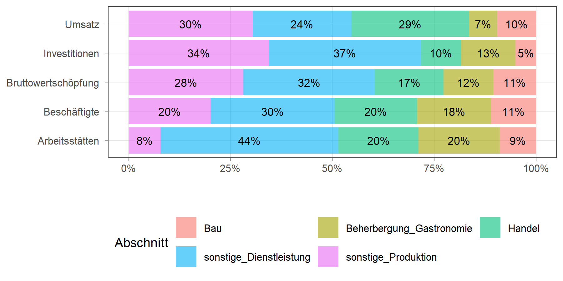 Verteilung wichtiger Wirtschaftskennzahlen auf ausgewählte Wirtschaftsbereiche (in Prozent)