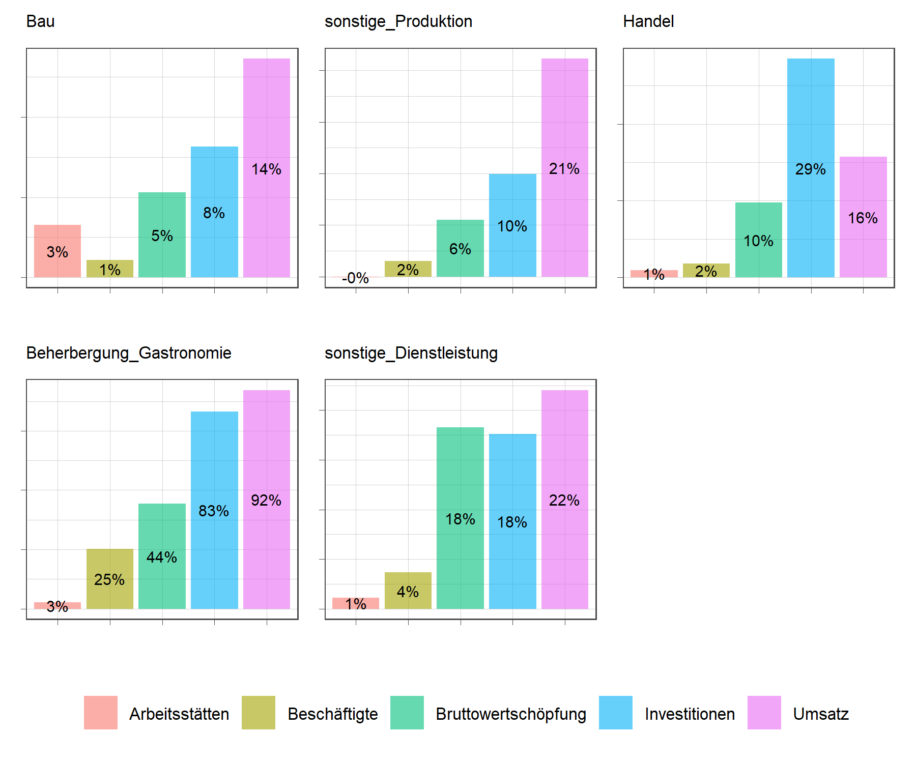 Prozentuelle Veränderung wichtiger Wirtschaftskennzahlen 2022 gegenüber 2021 nach Wirtschaftsbereichen (in Prozent)