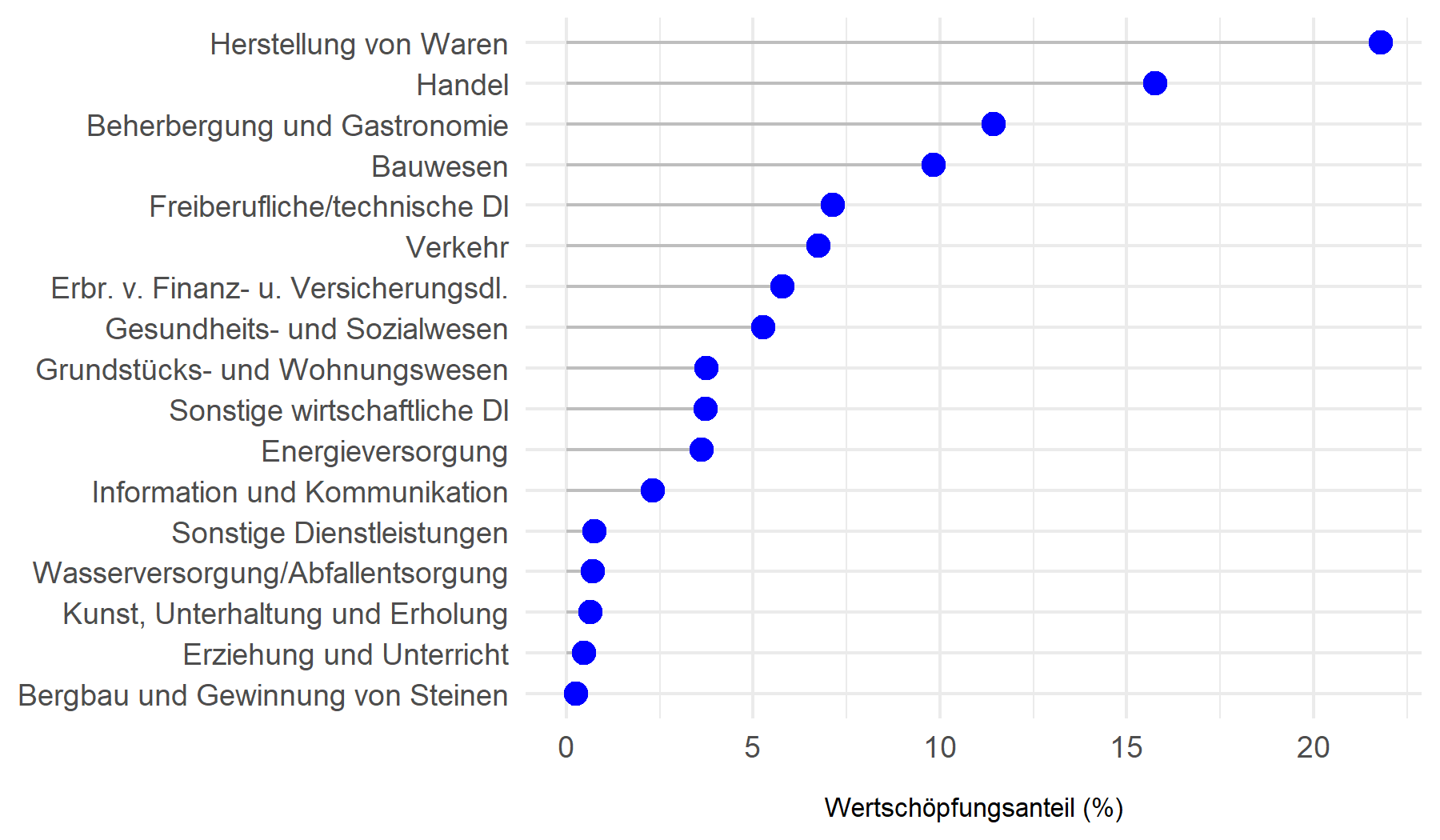Verteilung der Bruttowertschöpfung nach Wirtschaftsabteilungen