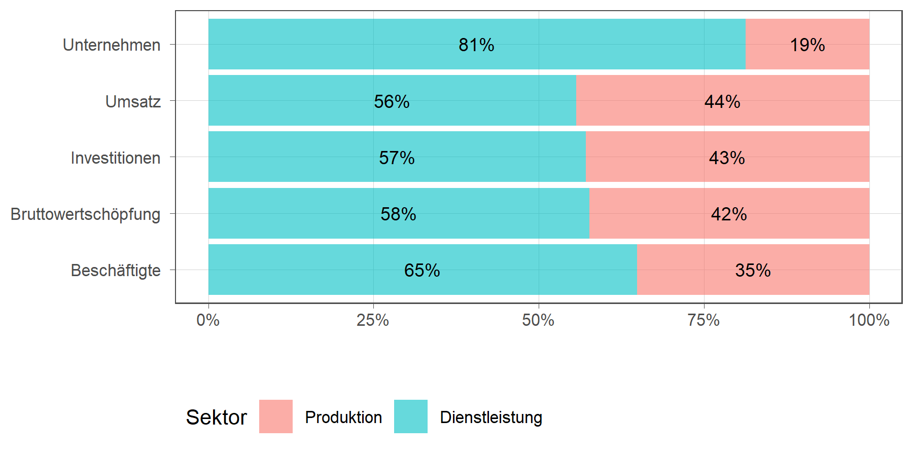 Verteilung wichtiger Wirtschaftskennzahlen auf die Sektoren Dienstleistung und Produktion (in Prozent)