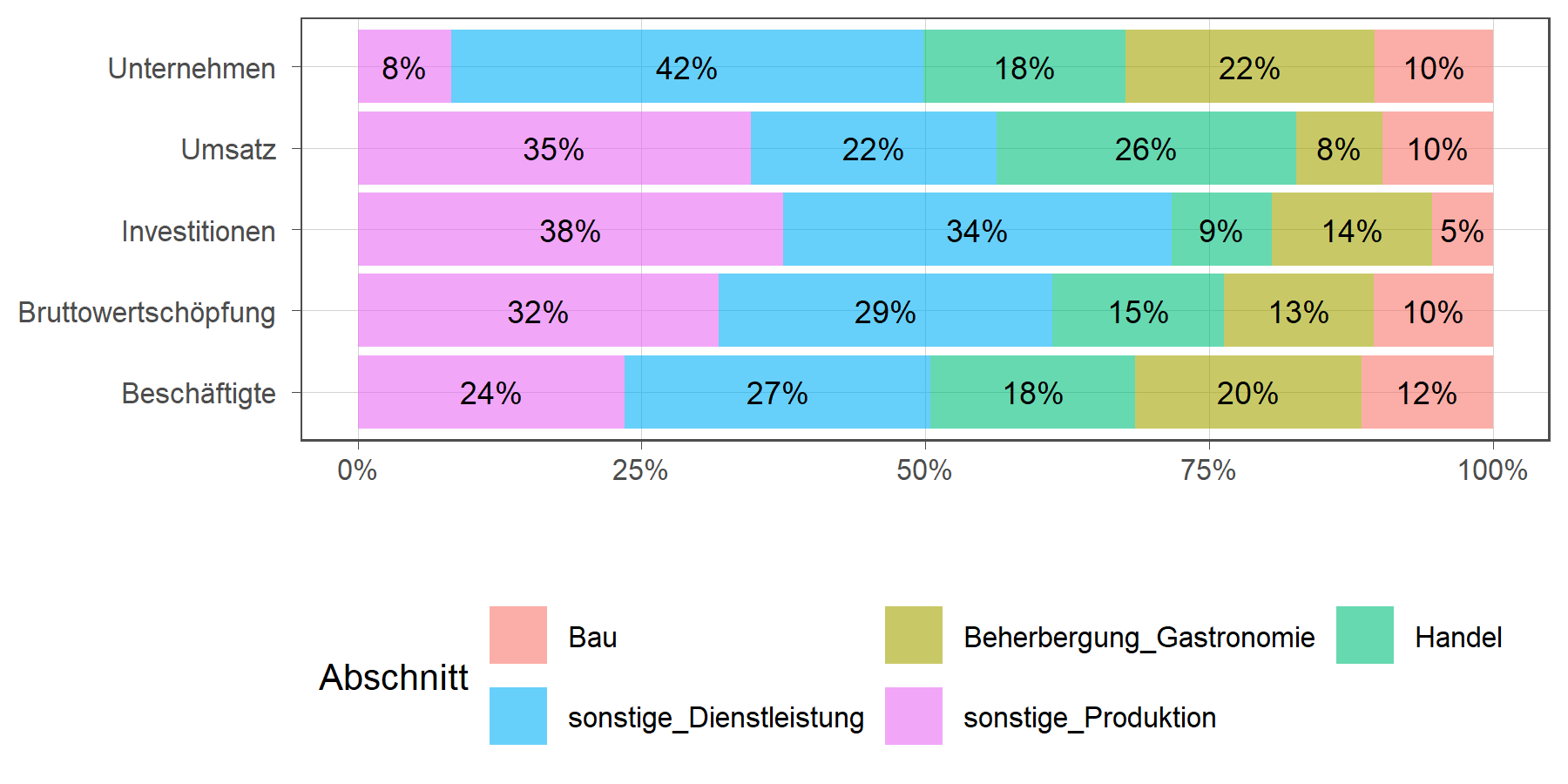 Verteilung wichtiger Wirtschaftskennzahlen auf ausgewählte Wirtschaftsbereiche (in Prozent)
