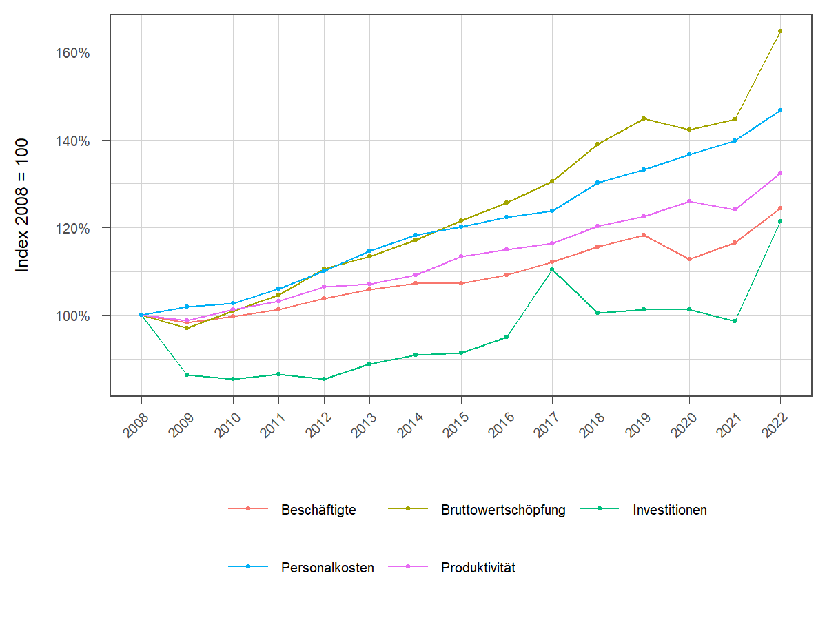 Entwicklung wichtiger Wirtschaftskennzahlen