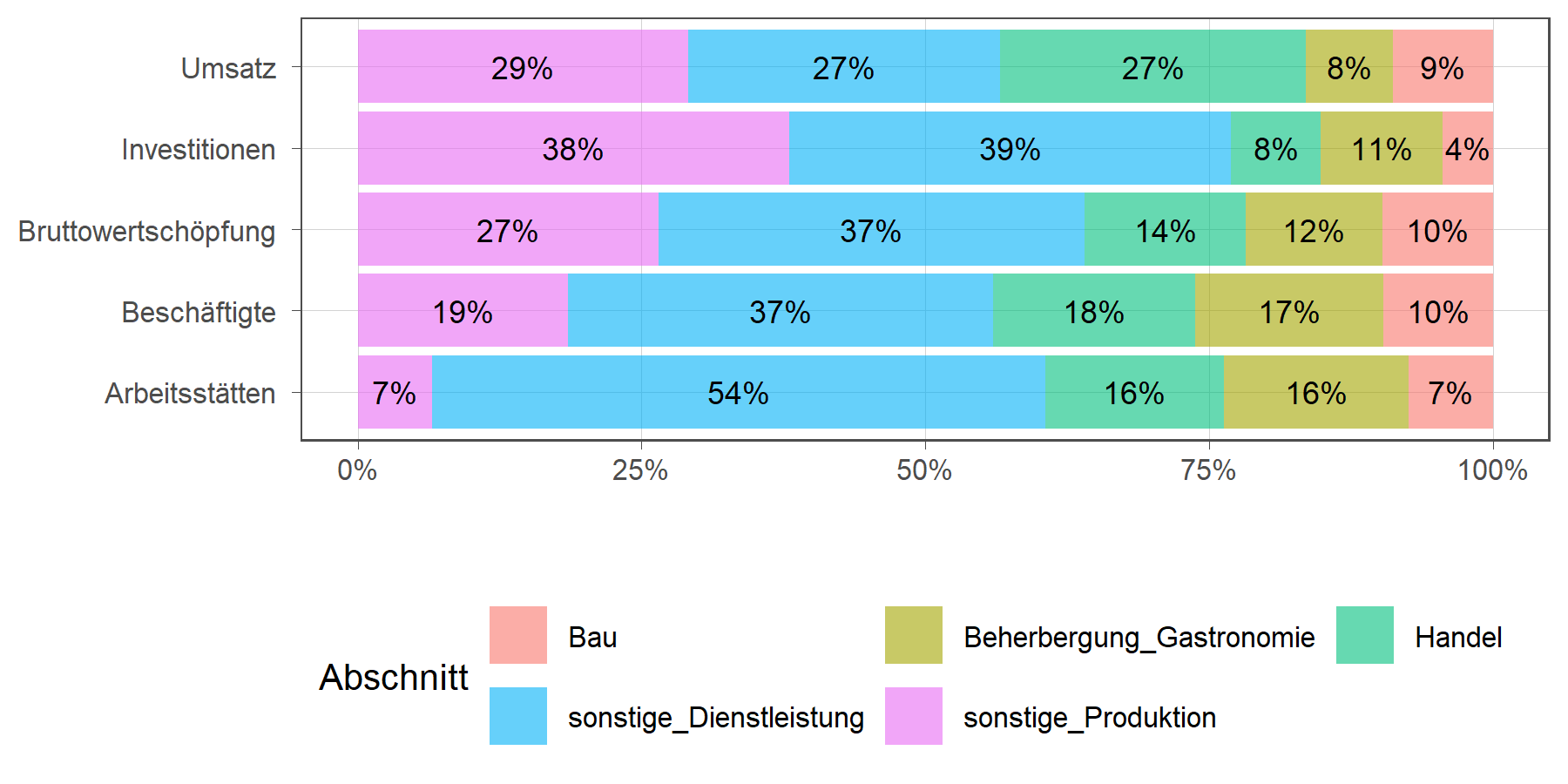 Verteilung wichtiger Wirtschaftskennzahlen auf ausgewählte Wirtschaftsbereiche (in Prozent)