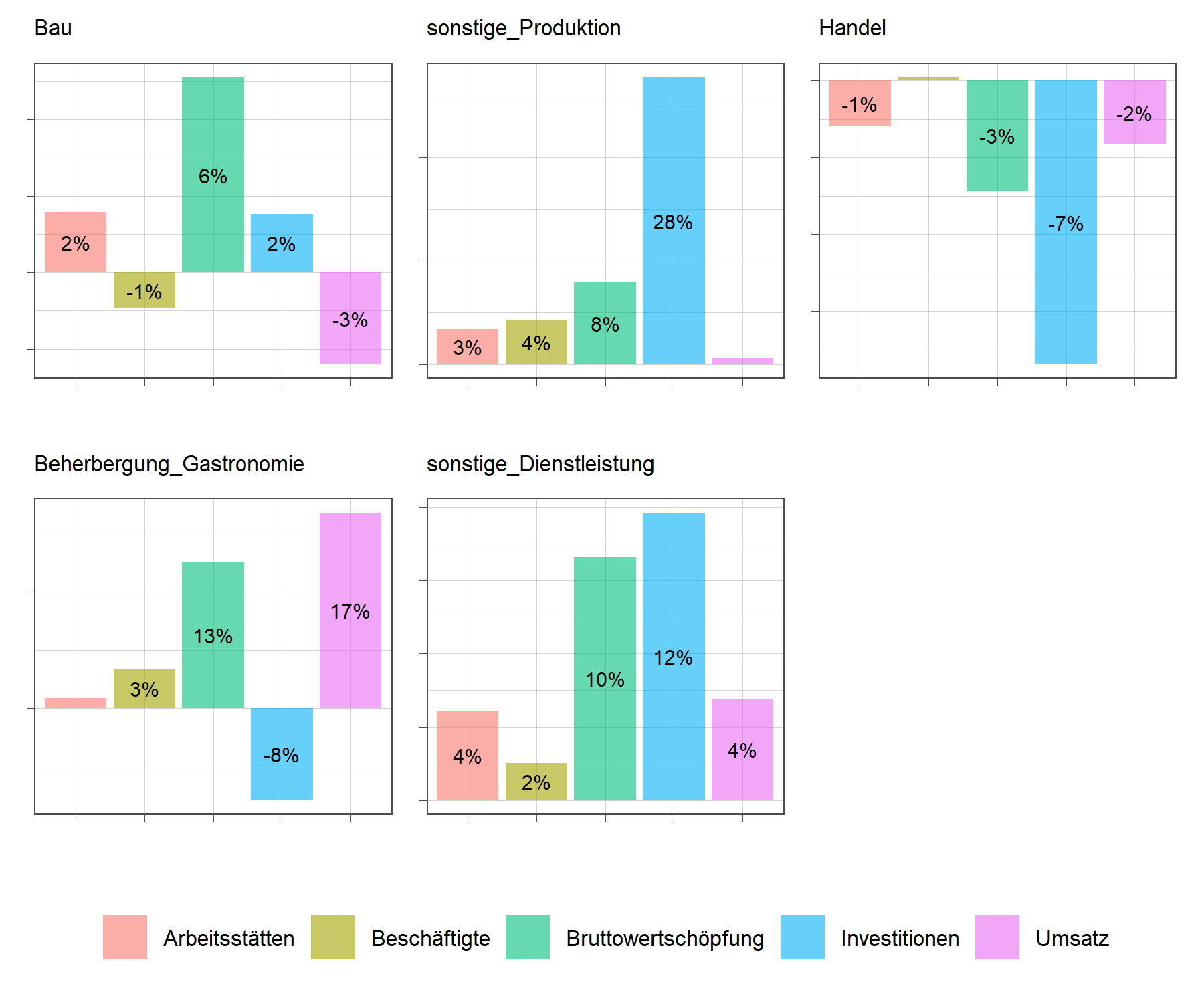 Prozentuelle Veränderung wichtiger Wirtschaftskennzahlen 2023 gegenüber 2022 nach Wirtschaftsbereichen (in Prozent)